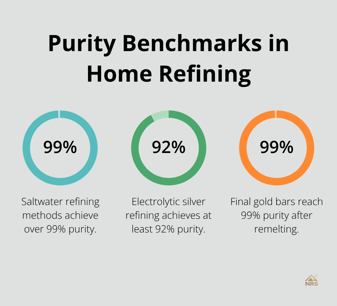 Comparative purity levels achieved by common home refining methods - precious metal refining