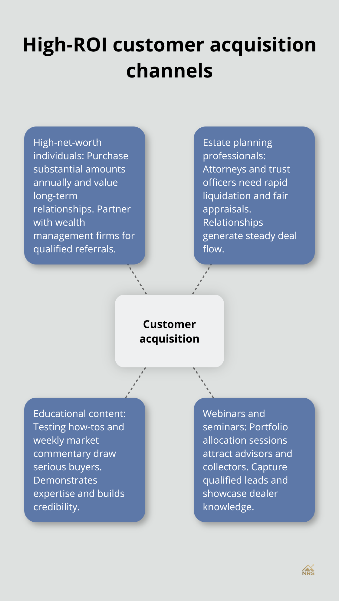 Hub-and-spoke of acquisition strategies for U.S. precious metal dealers - precious metal sales