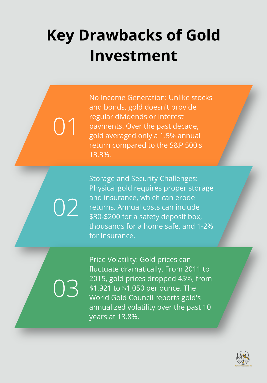 Ordered list chart showing three main drawbacks of gold investment: no income generation, storage and security challenges, and price volatility.