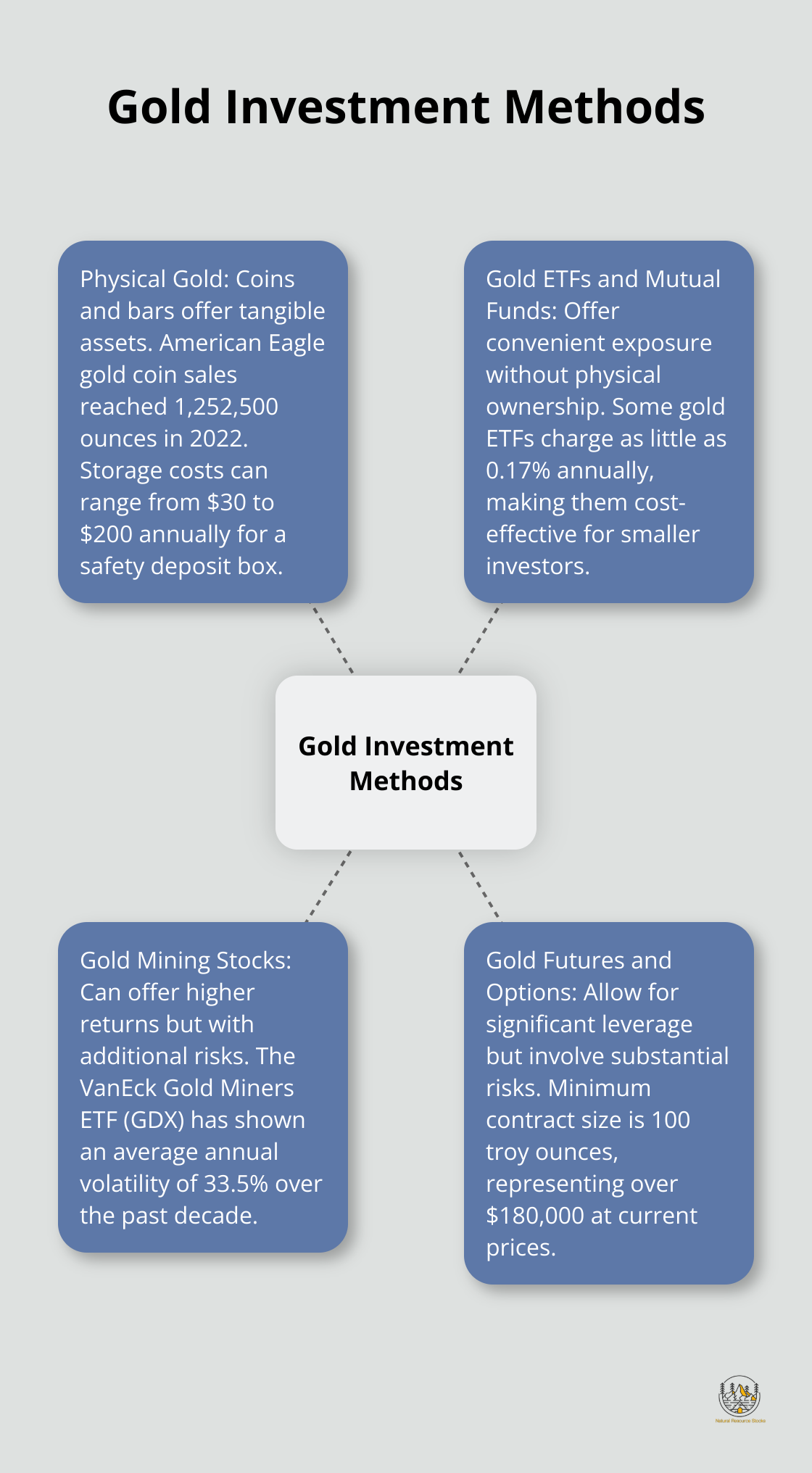 Hub and spoke chart showing four main methods of investing in gold: Physical Gold, Gold ETFs and Mutual Funds, Gold Mining Stocks, and Gold Futures and Options. - pros and cons of investing in gold