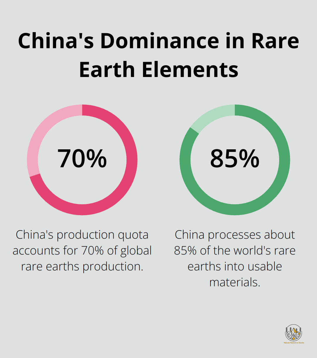 Chart showing China's share of global rare earth elements production and processing