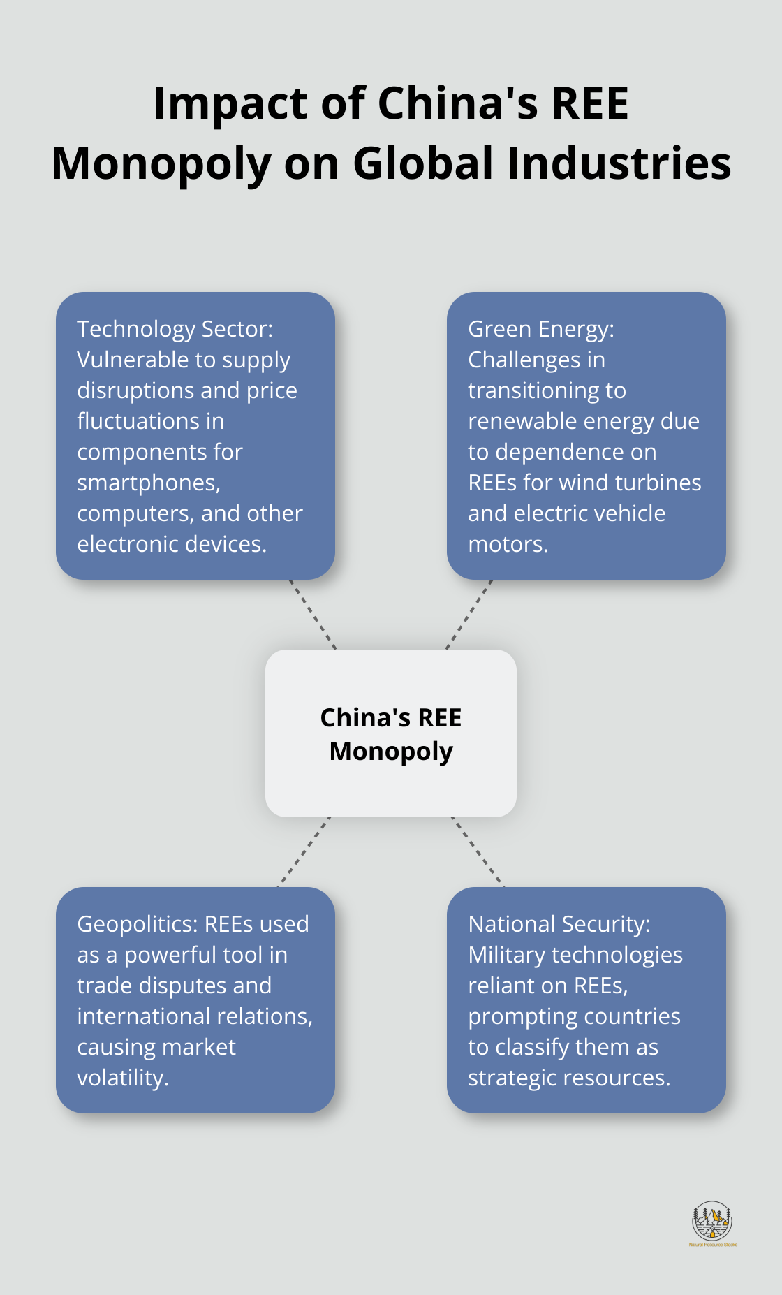 Hub and spoke chart illustrating the effects of China's rare earth elements monopoly on various global industries - rare earth elements china monopoly