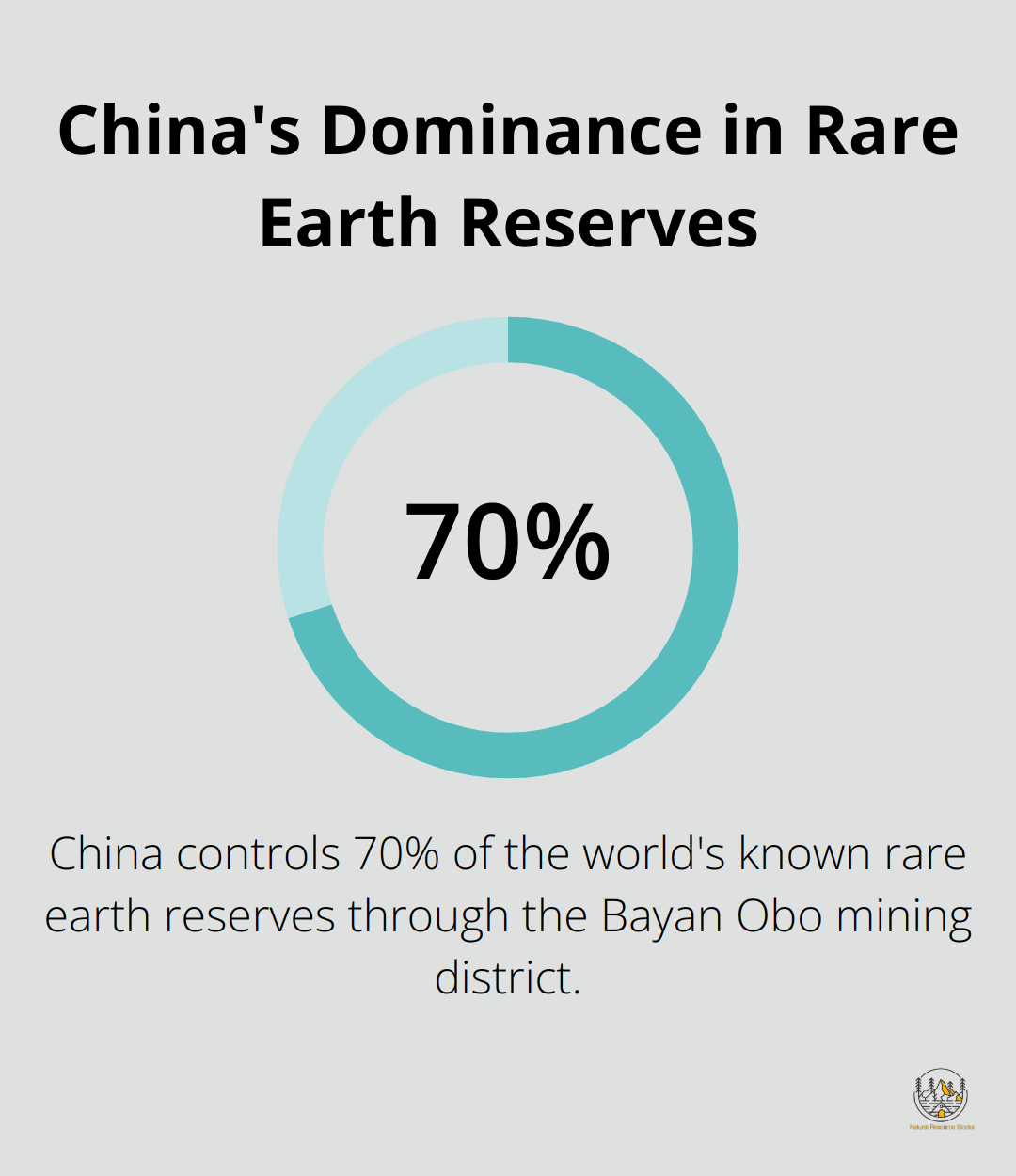 Pie chart showing China controls 70% of the world's known rare earth reserves