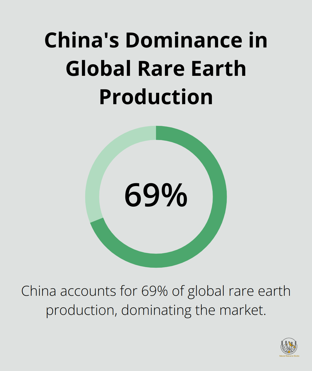 Pie chart showing China's 69% share of global rare earth production - rare earth elements deposits