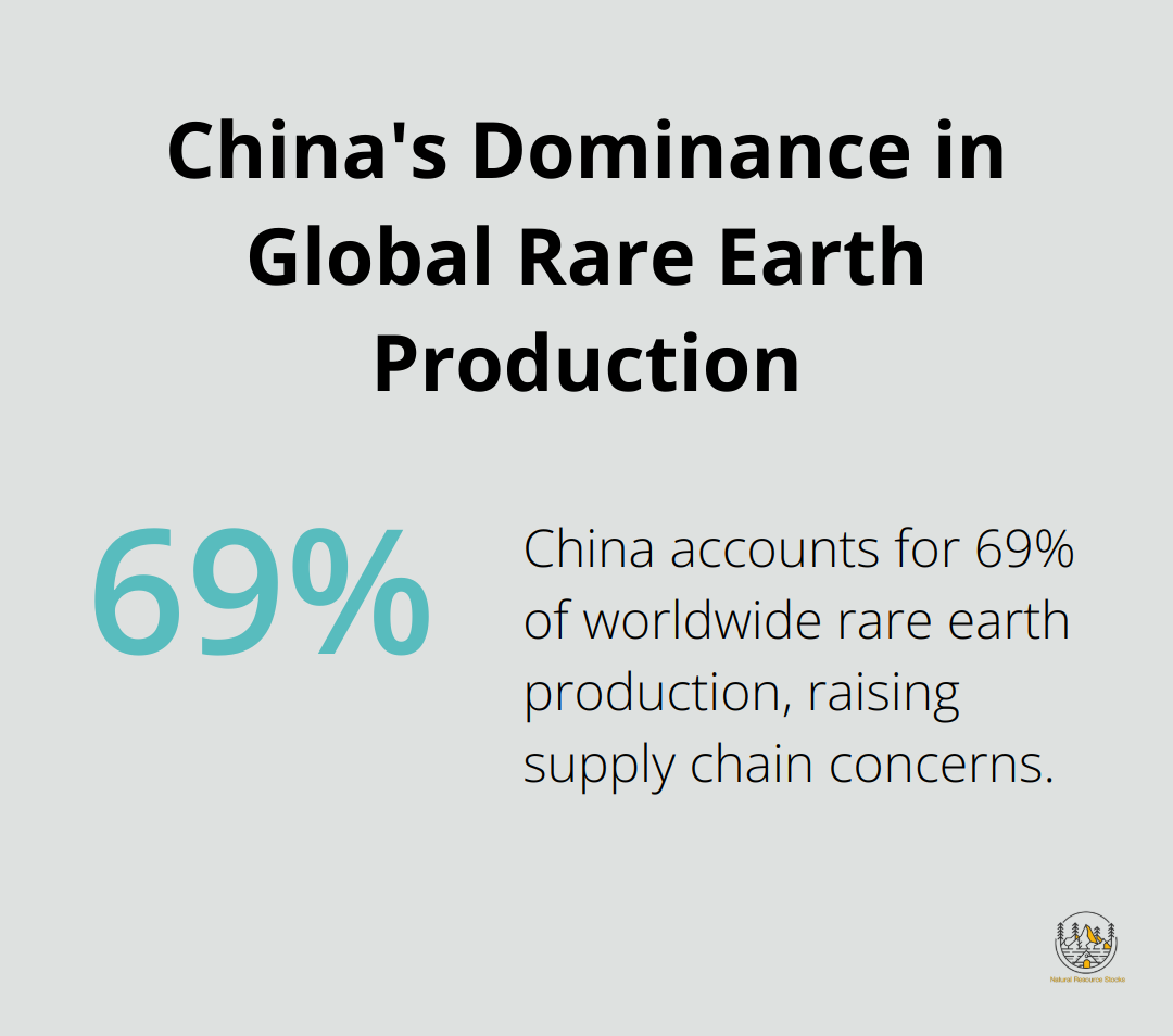 Pie chart showing China's 69% share of global rare earth production - rare earth elements ETFs