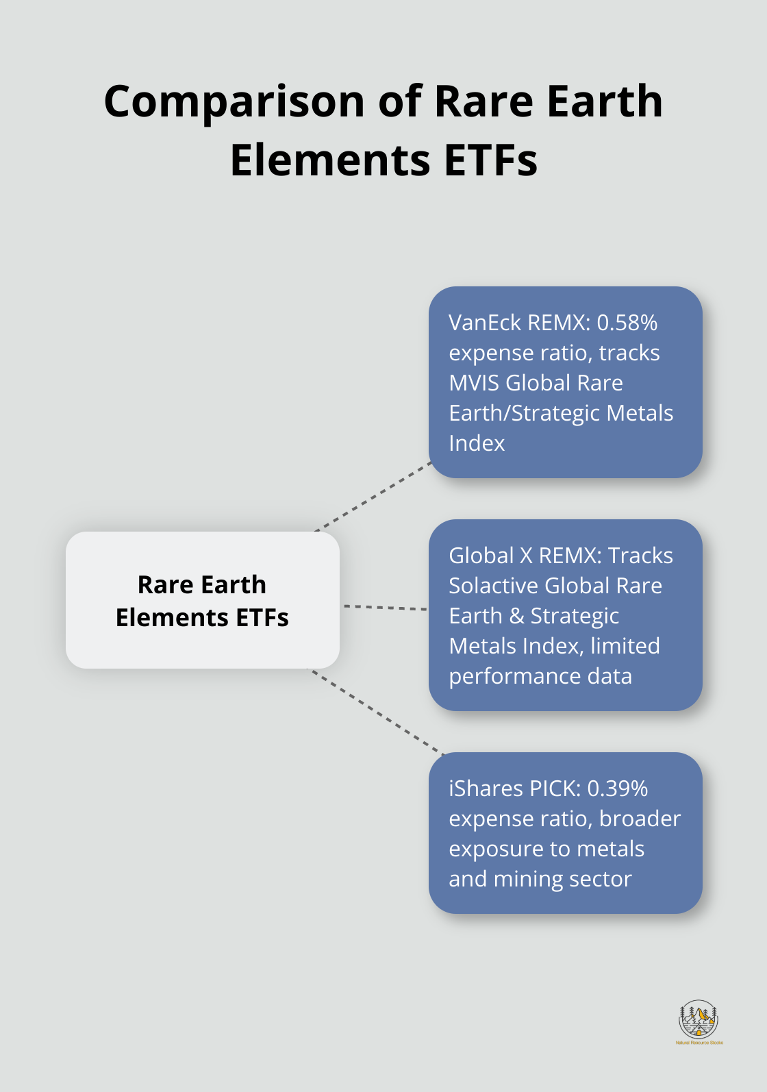Hub and spoke chart comparing different Rare Earth Elements ETFs, with expense ratios and key features
