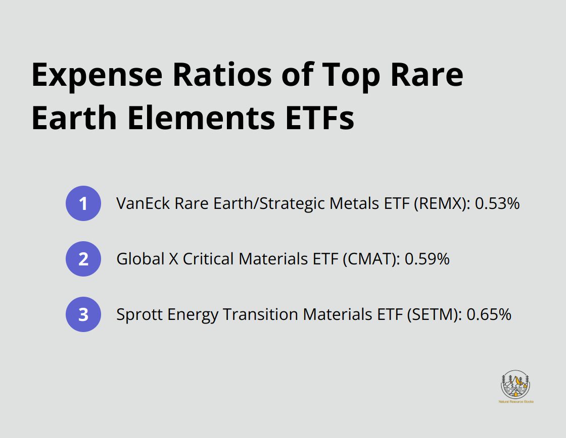 Ordered list chart comparing expense ratios of REMX, CMAT, and SETM ETFs