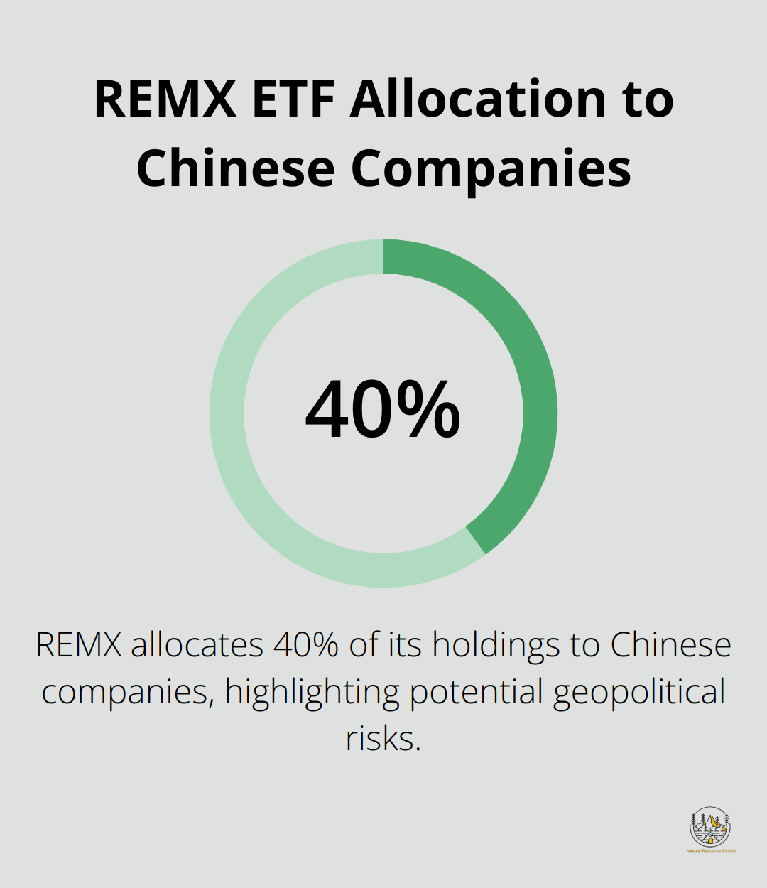Pie chart showing REMX ETF's 40% allocation to Chinese companies - rare earth elements ETFs
