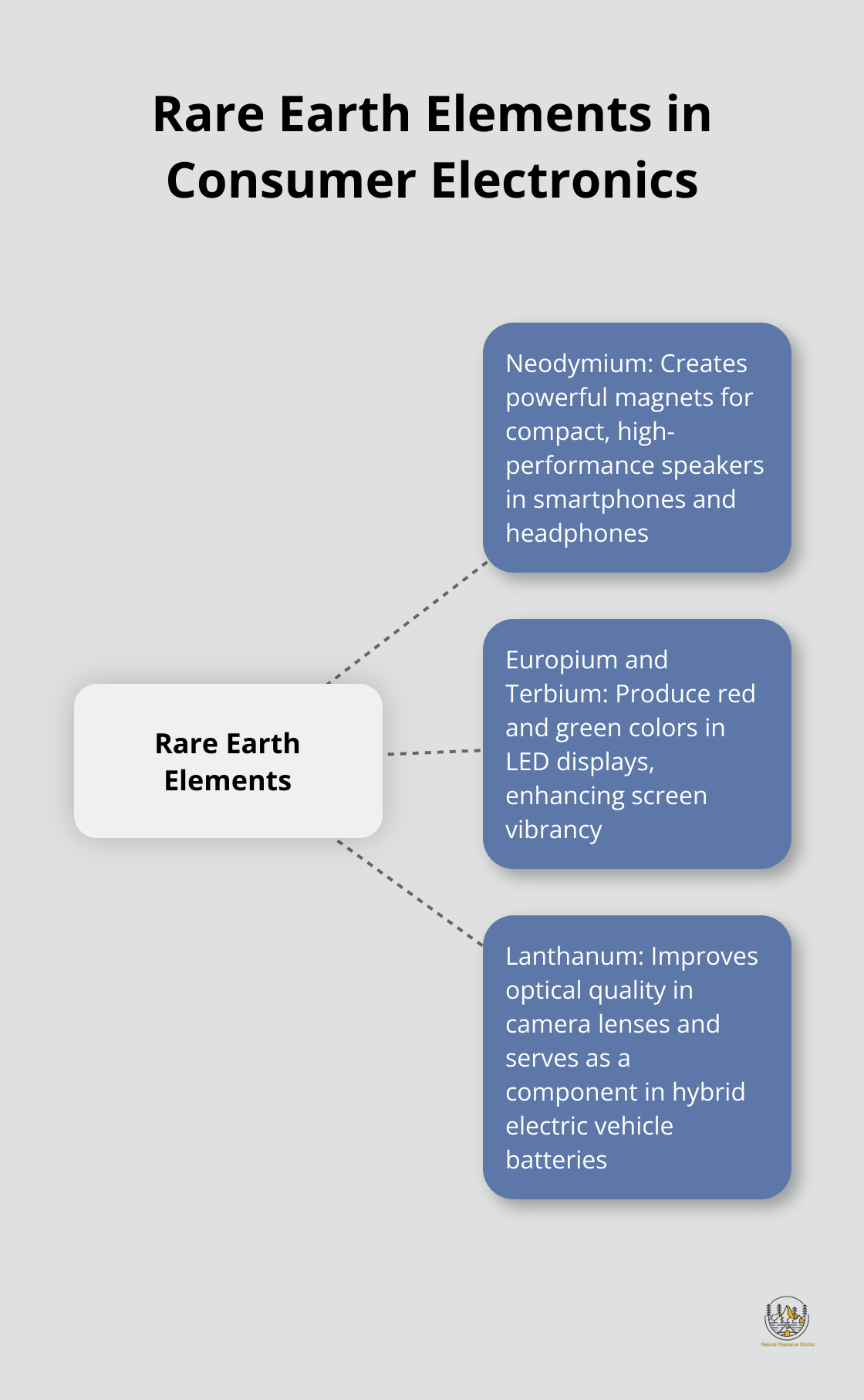 A hub and spoke diagram showing various rare earth elements and their applications in consumer electronics