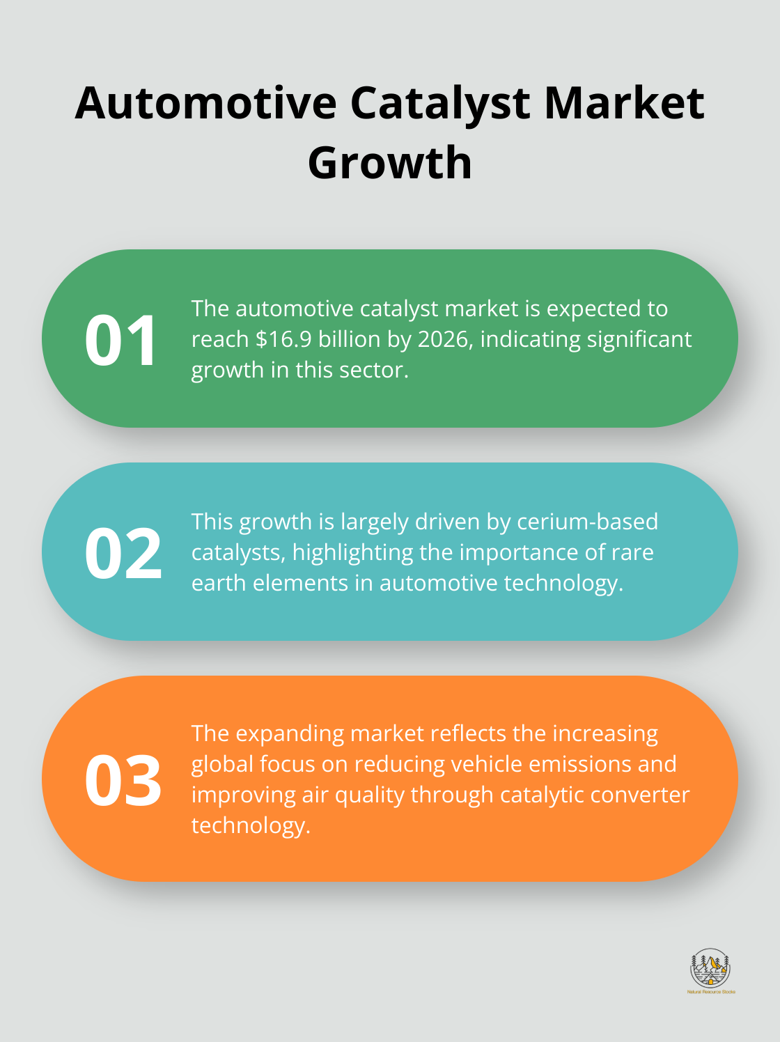 An ordered list chart showing the projected growth of the automotive catalyst market and its implications - rare earth elements examples
