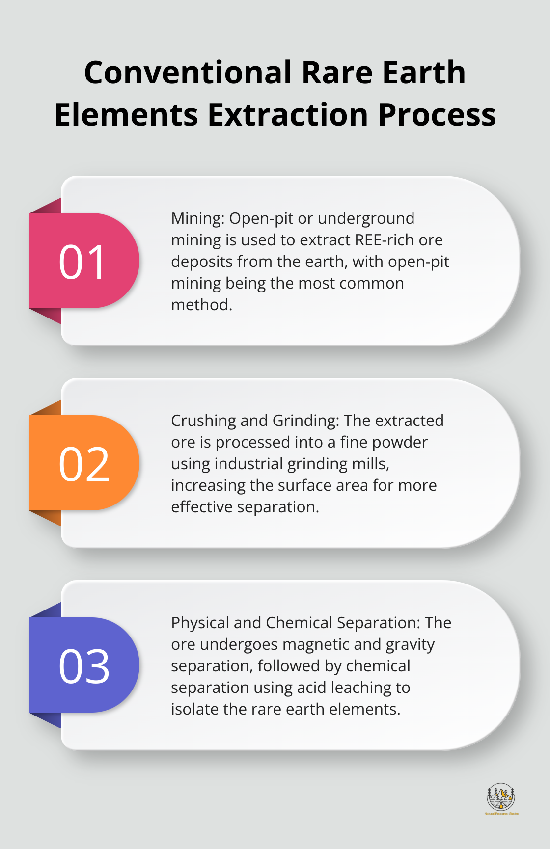 A chart showing the four main steps in conventional rare earth elements extraction: mining, crushing and grinding, physical separation, and chemical separation.