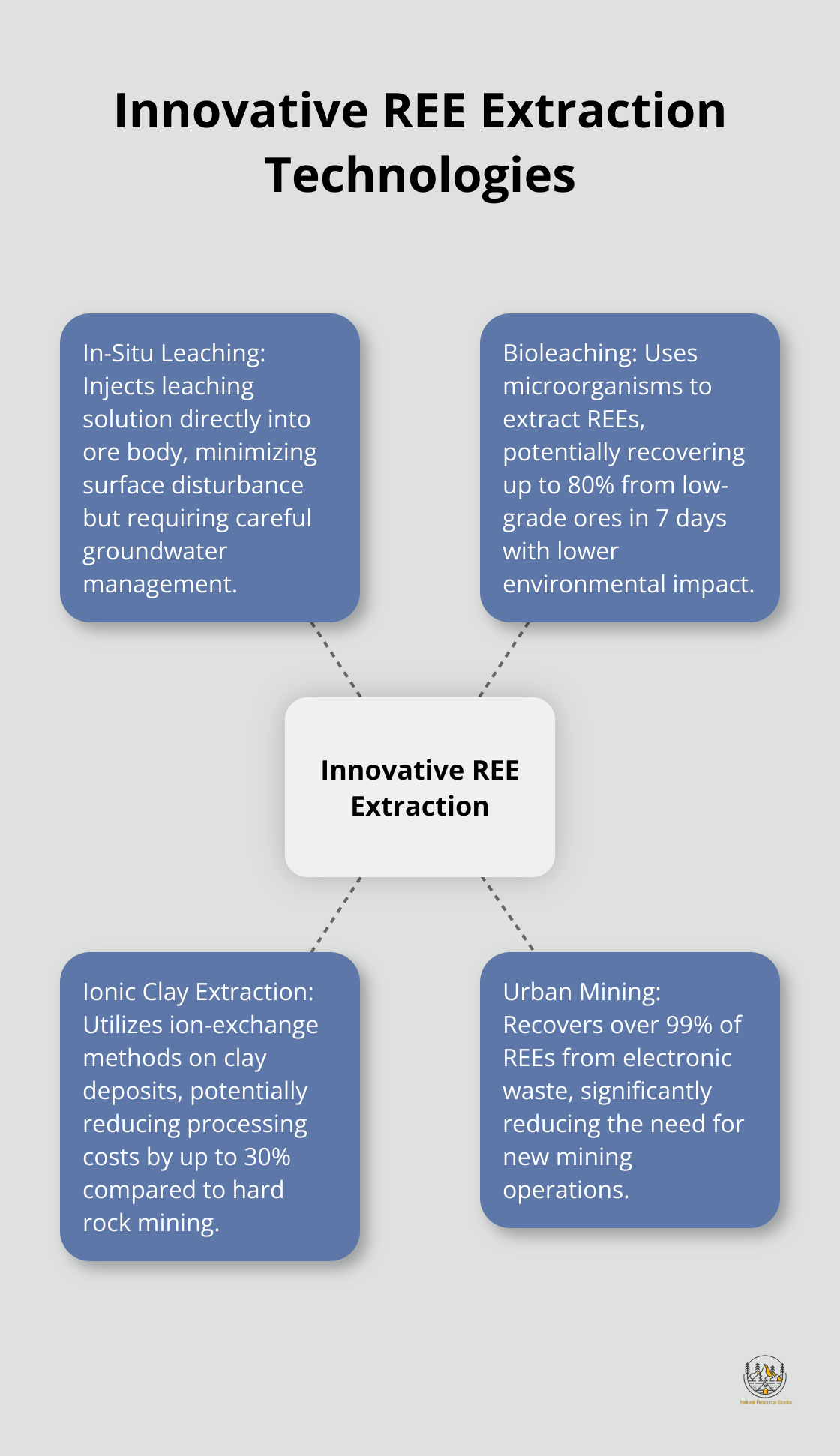 A hub and spoke chart showing four innovative technologies for rare earth elements extraction: in-situ leaching, bioleaching, ionic clay extraction, and urban mining.