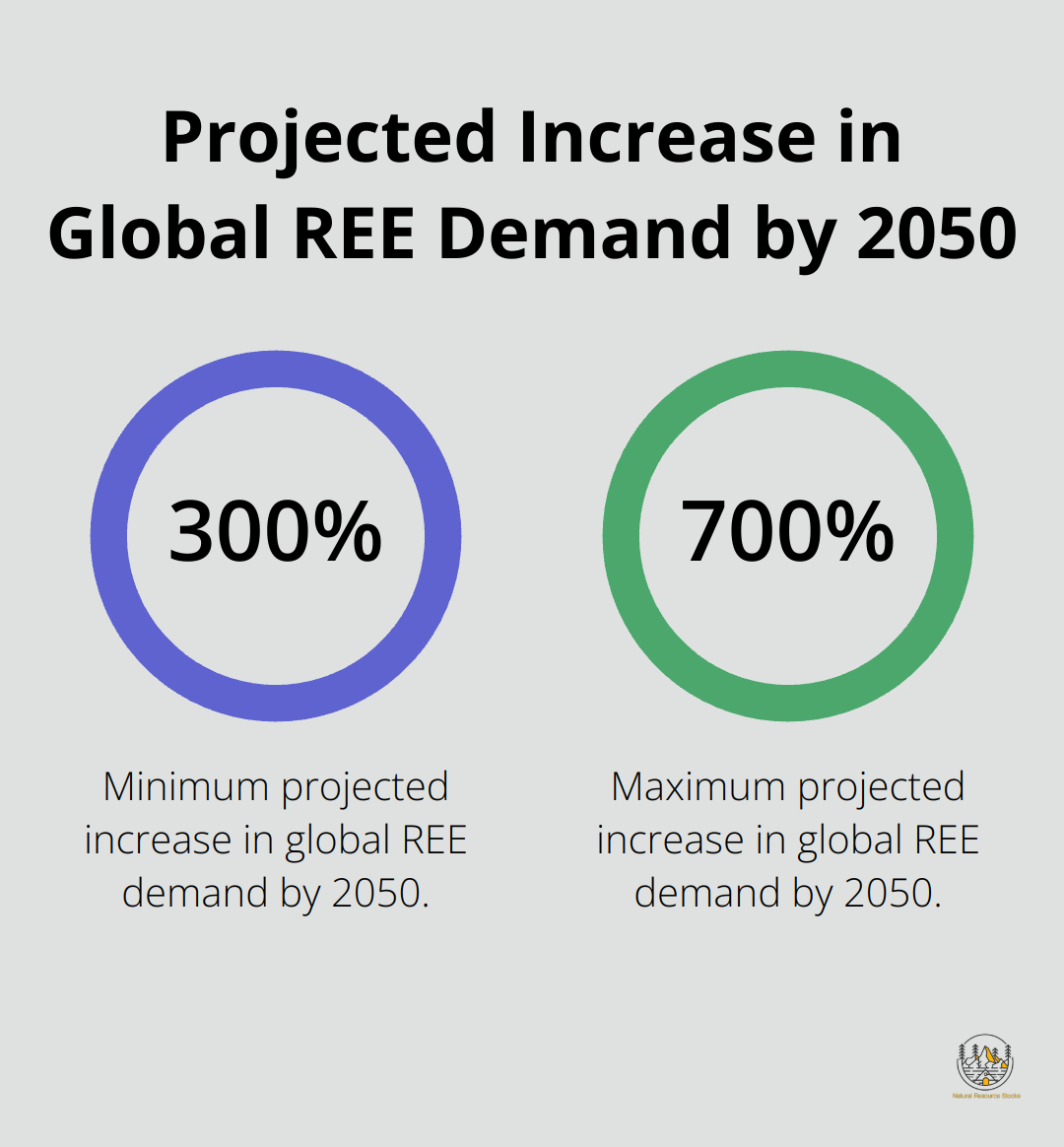 A percentage chart showing the projected increase in global demand for Rare Earth Elements (REEs) by 2050, with a range of 300% to 700%.