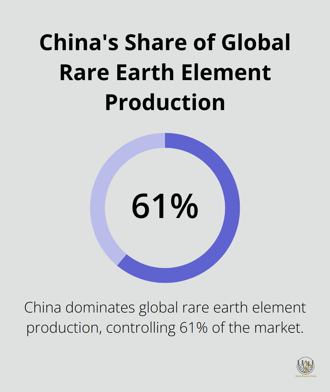 Percentage chart showing China's 61% share of global rare earth element production - rare earth elements in cell phones
