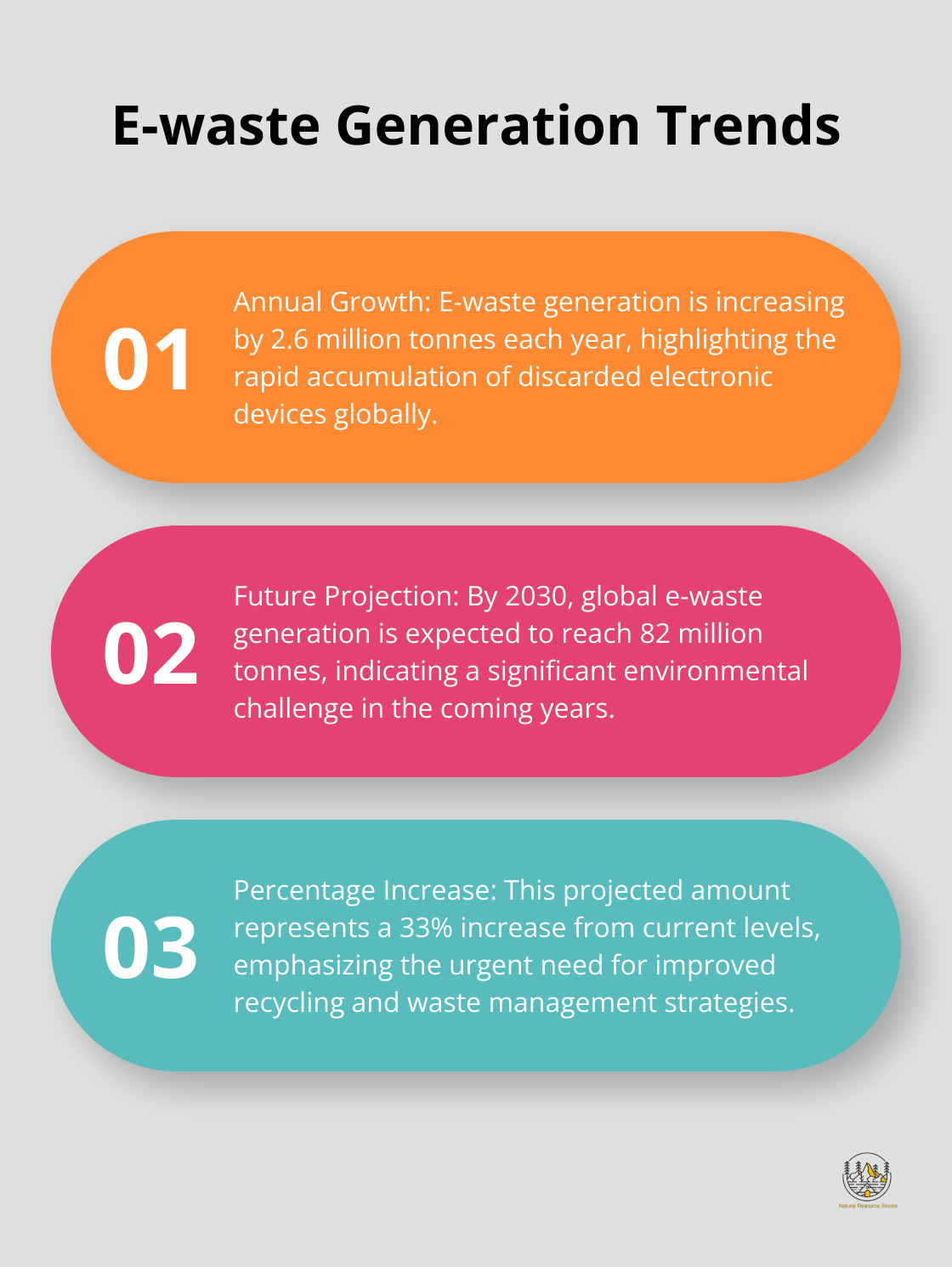Ordered list chart showing three key points about e-waste growth: annual increase of 2.6 million tonnes, projected 82 million tonnes by 2030, and 33% increase from current levels. - rare earth elements in cell phones