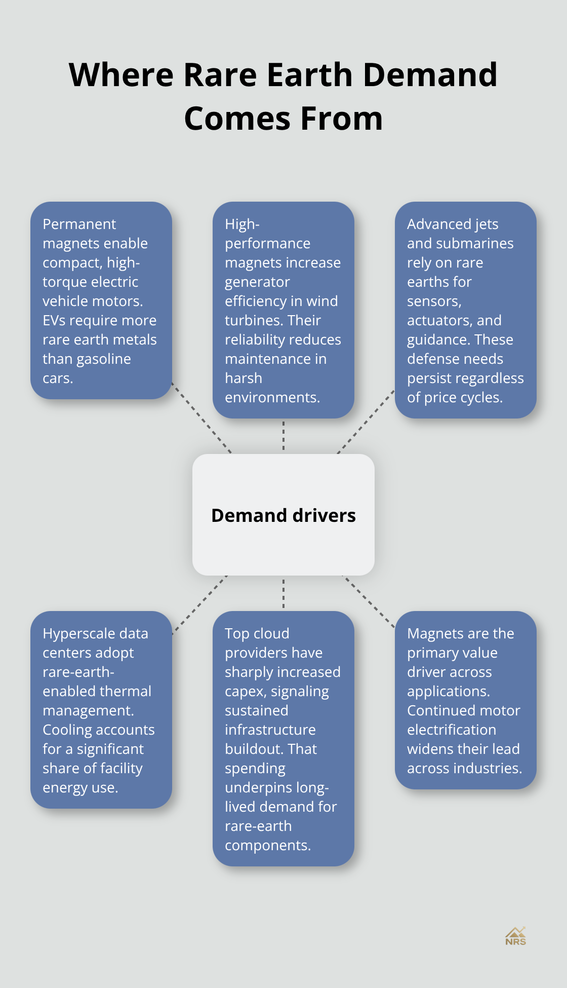 Hub-and-spoke showing key demand drivers for rare earth elements in the U.S. market