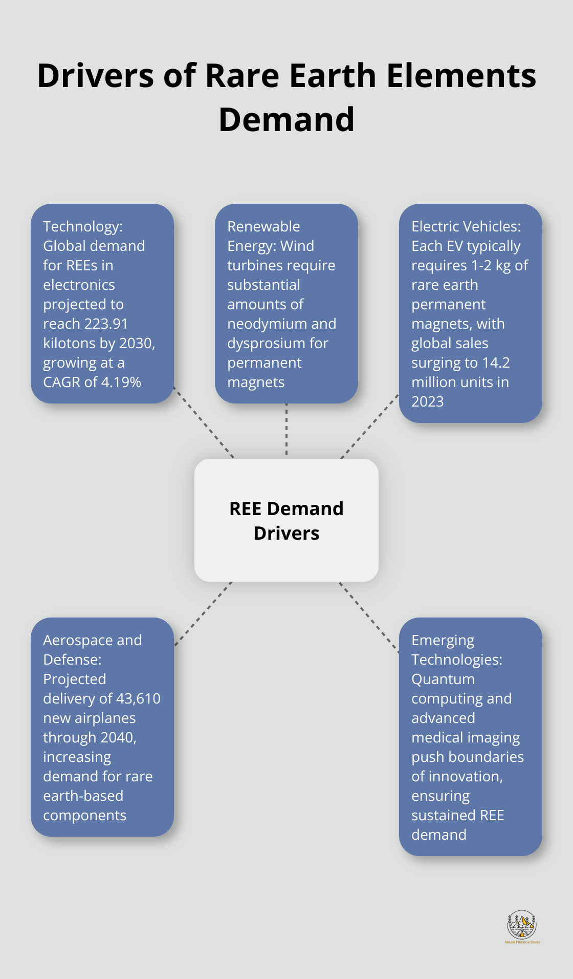 Hub and spoke chart showing key sectors driving demand for rare earth elements: Technology, Renewable Energy, Electric Vehicles, Aerospace and Defense, and Emerging Technologies - rare earth elements market