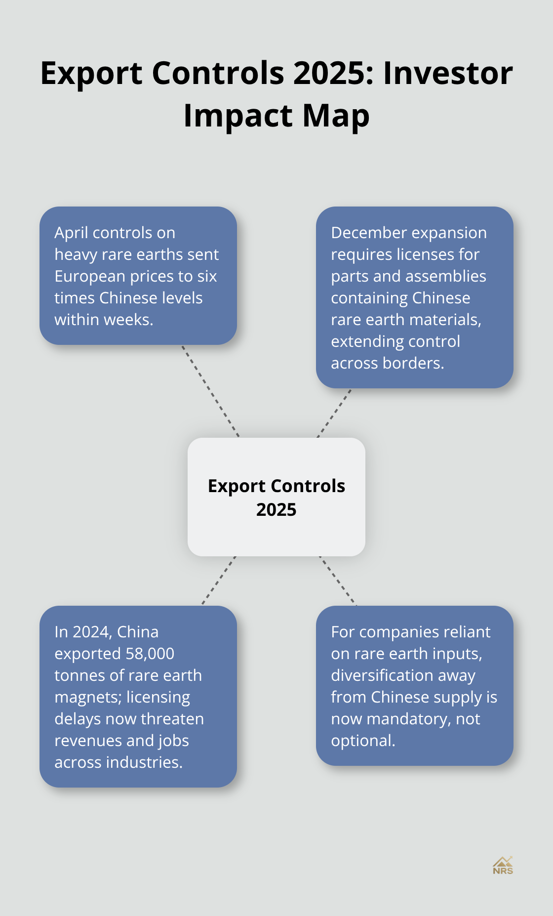 Hub-and-spoke diagram showing how China’s 2025 export controls affect prices, licensing, supply chains, and diversification. - rare earth elements market