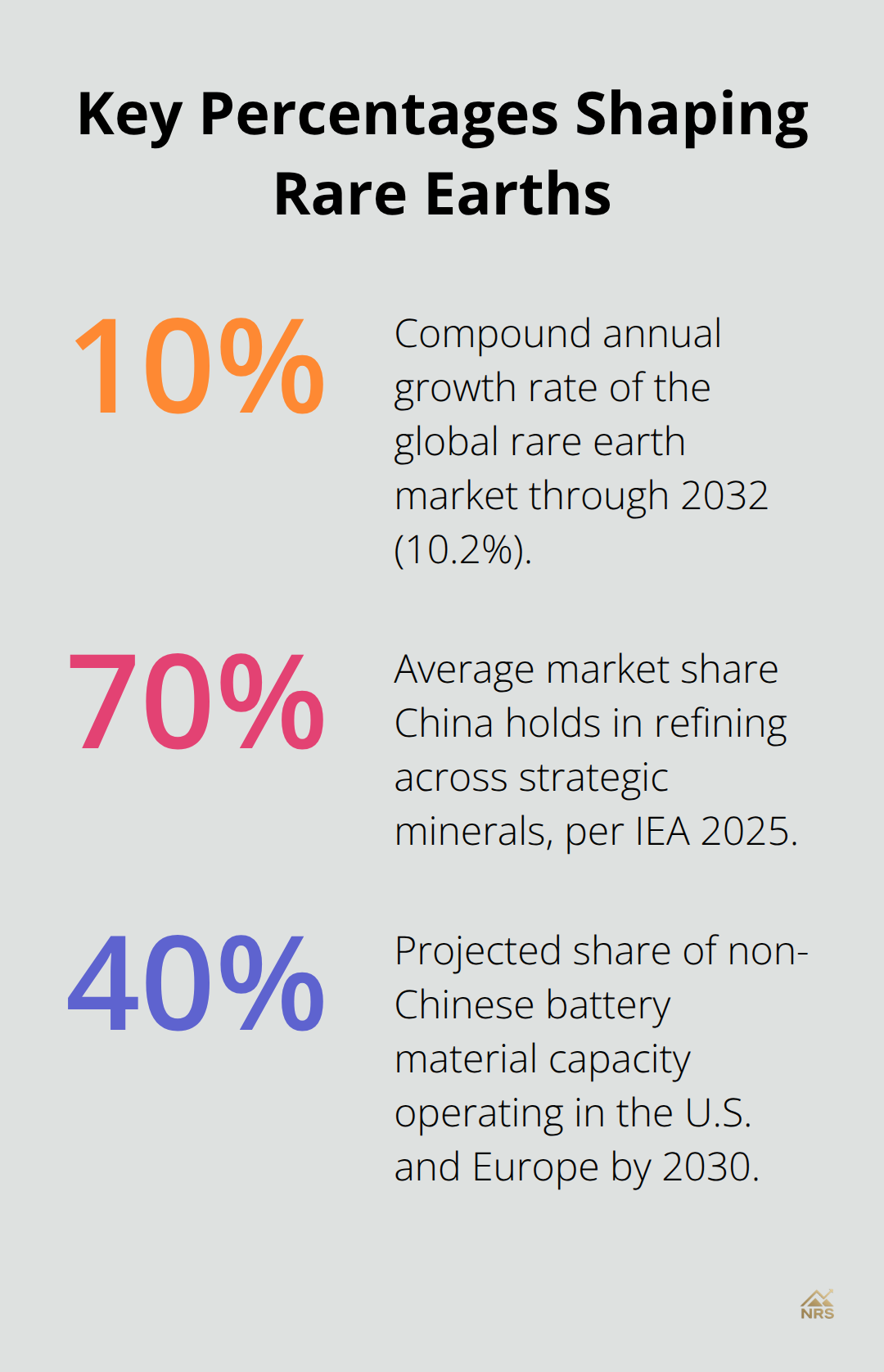 Percentage chart highlighting market CAGR, China’s refining dominance, and the U.S./Europe battery capacity shift.