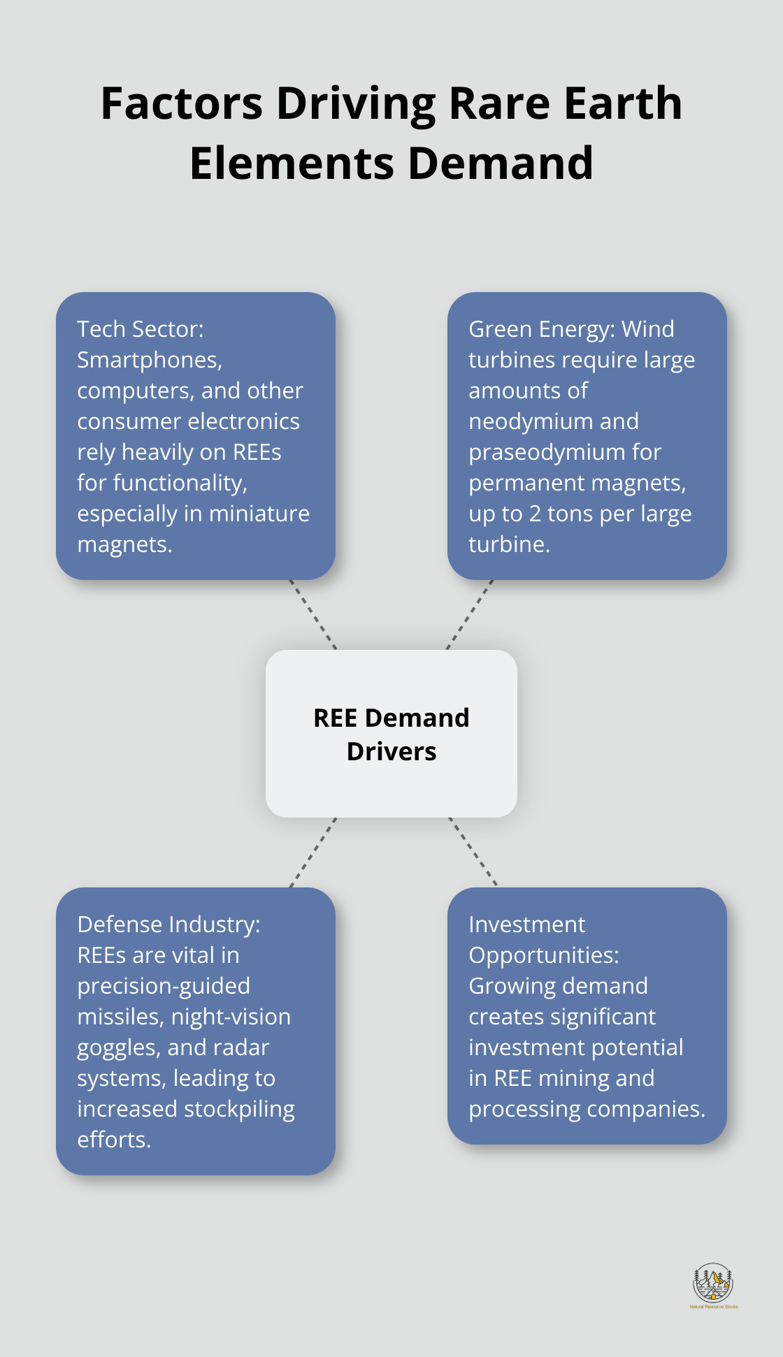 Hub and spoke chart showing key factors driving demand for rare earth elements - rare earth elements price
