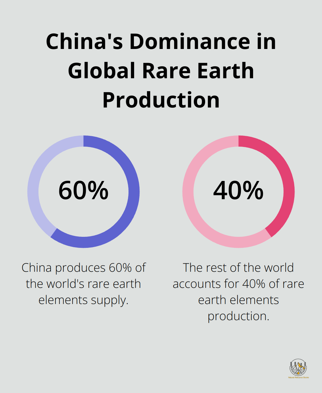 Pie chart showing China's 60% share of global rare earth element production