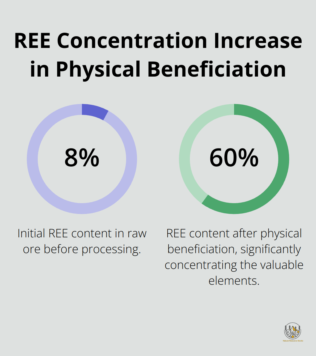 Chart showing increase in Rare Earth Element concentration from 8% to 60% during physical beneficiation process
