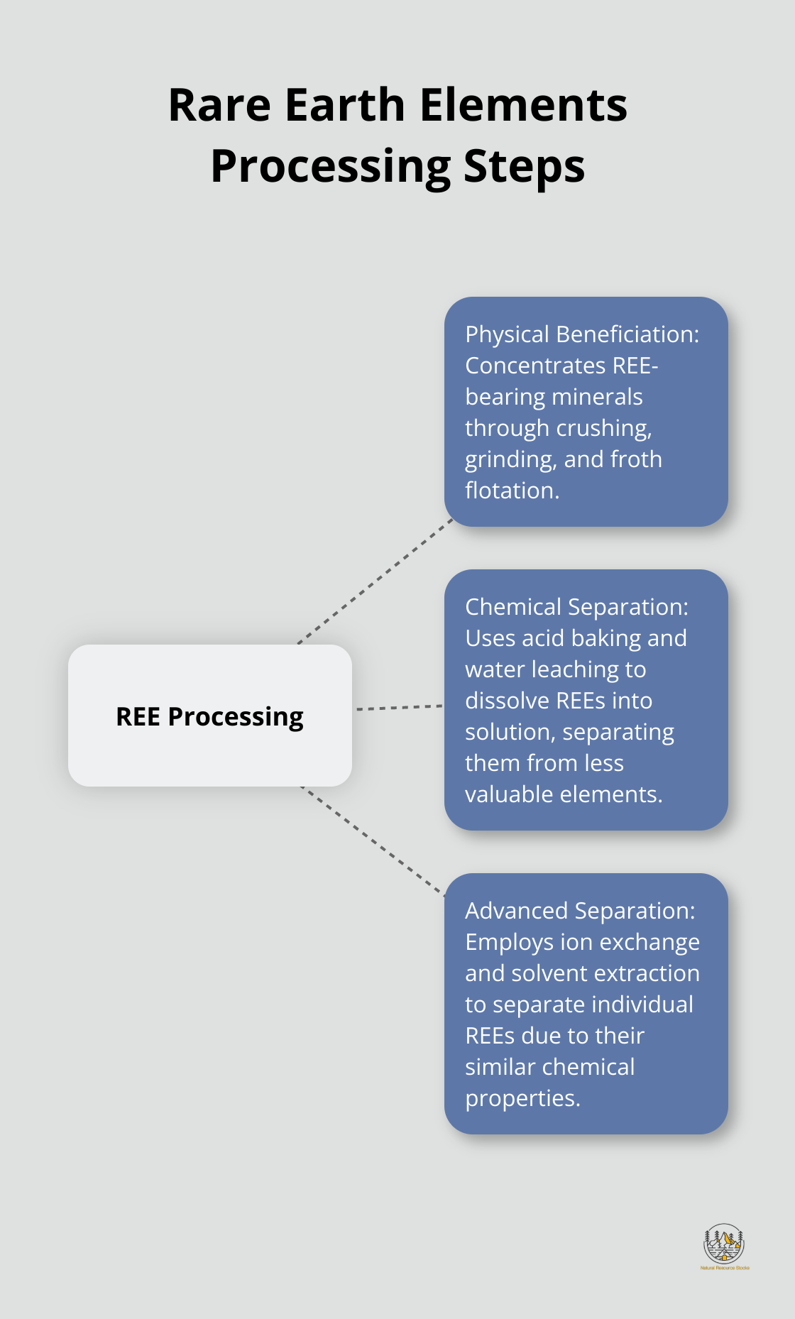 Hub and spoke chart illustrating the main steps in Rare Earth Elements processing: Physical Beneficiation, Chemical Separation, and Advanced Separation Techniques