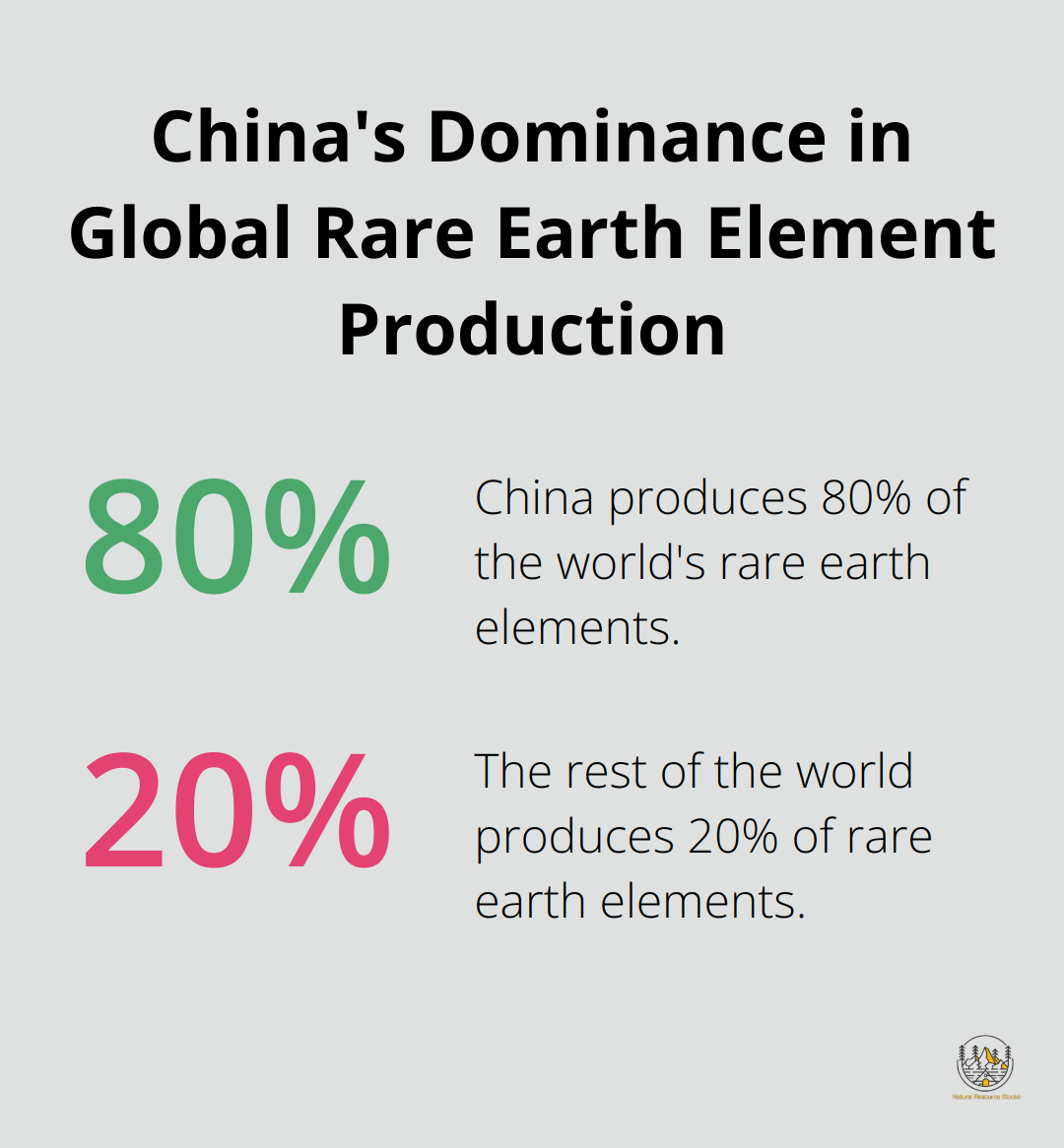 Pie chart showing China's 80% share of global rare earth element production - rare earth elements recycling