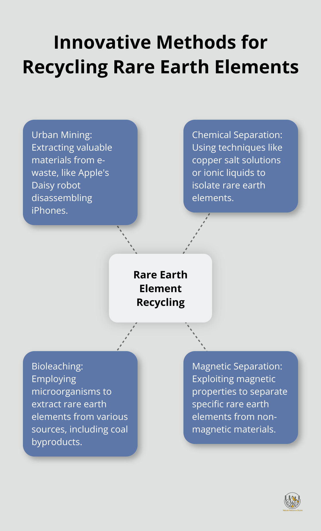 Hub and spoke chart showing four methods of recycling rare earth elements: Urban Mining, Chemical Separation, Bioleaching, and Magnetic Separation