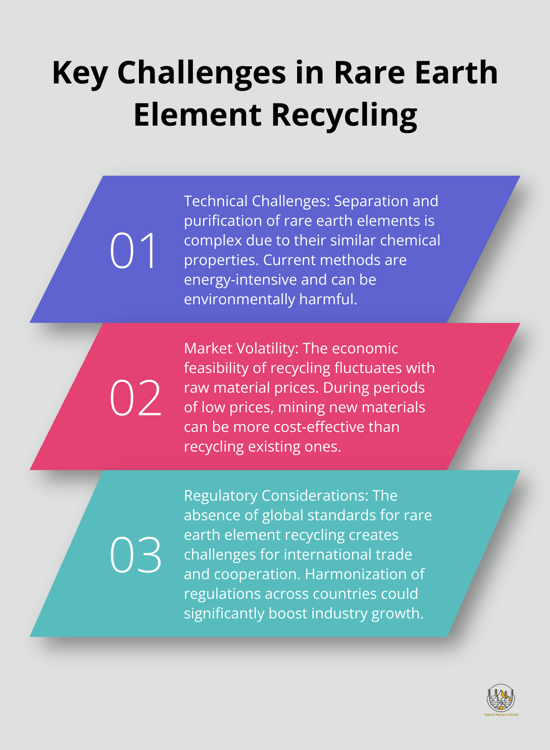 Ordered list chart showing three main challenges in rare earth element recycling: technical challenges, market volatility, and regulatory considerations - rare earth elements recycling