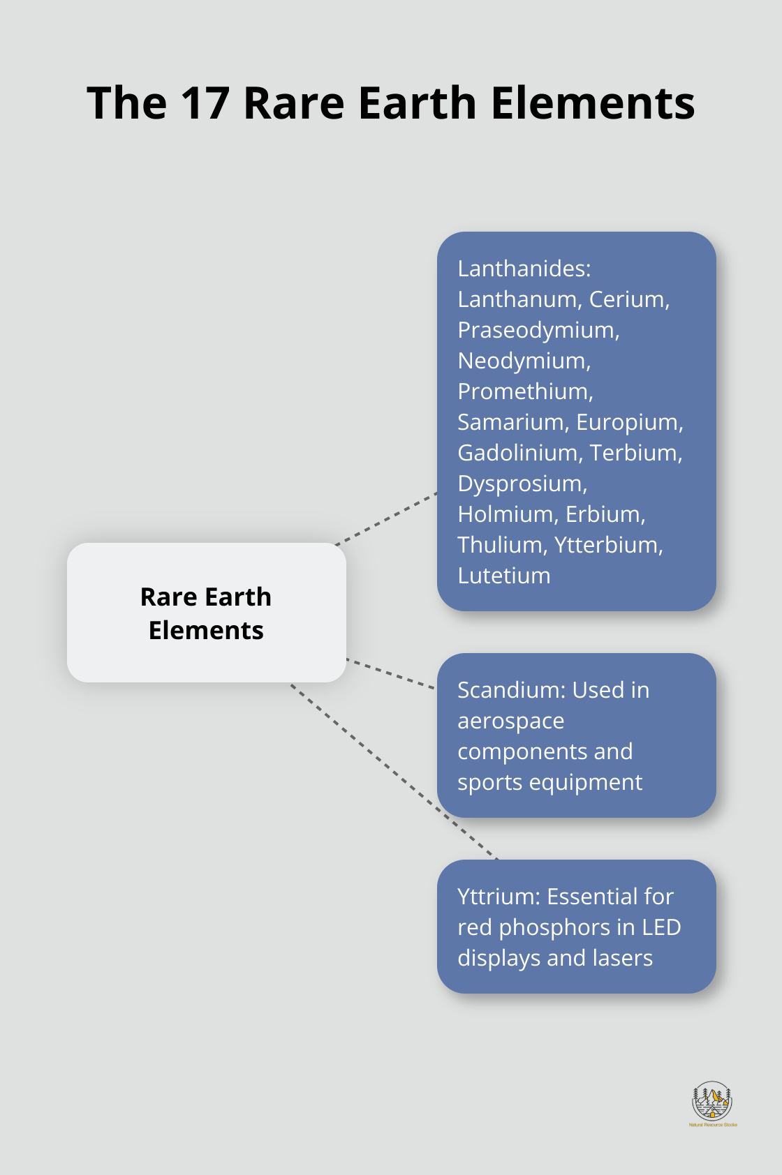 Hub and spoke chart showing the 17 rare earth elements: 15 lanthanides plus scandium and yttrium - rare earth elements stocks