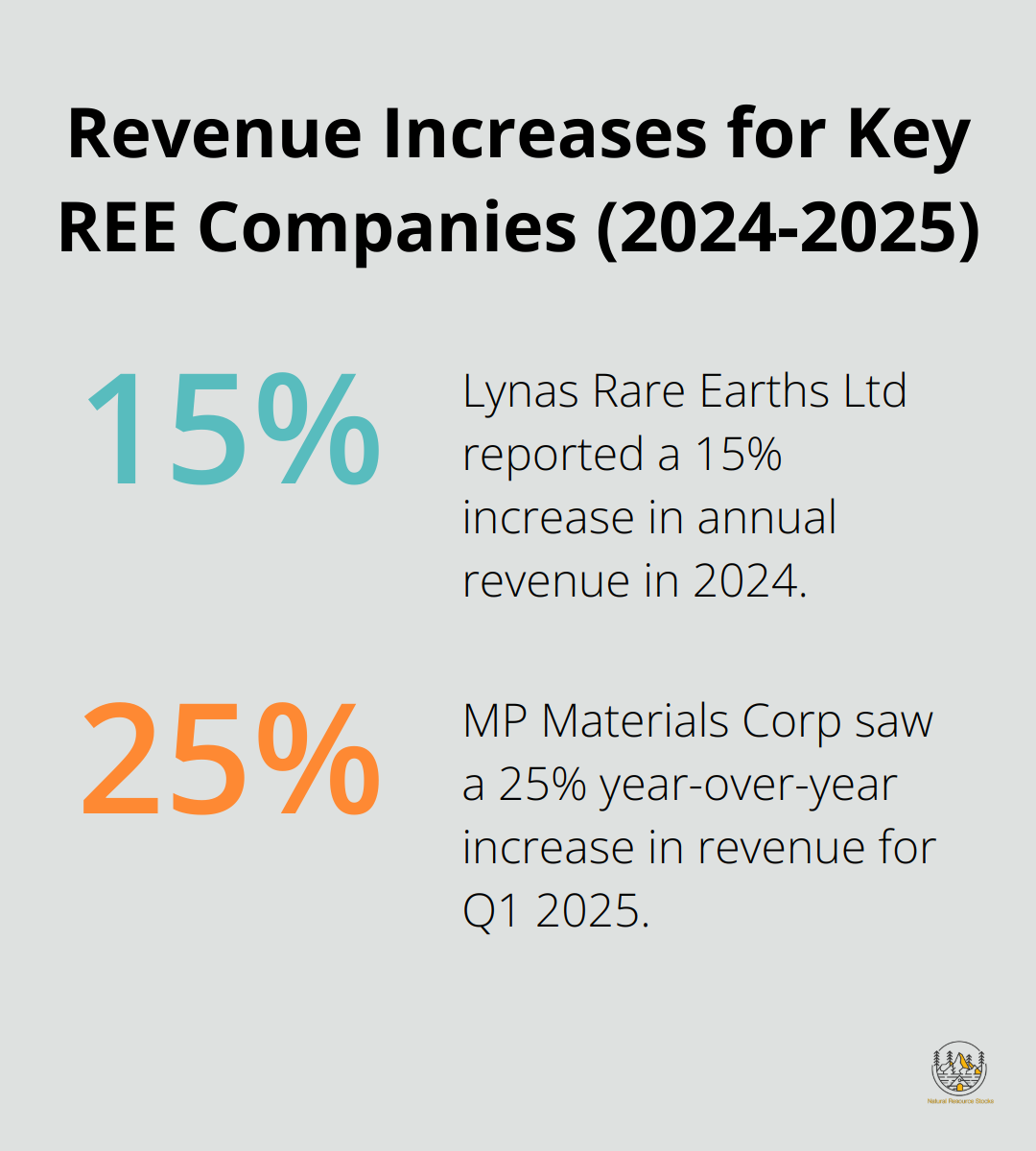 Percentage chart showing revenue increases for Lynas Rare Earths Ltd and MP Materials Corp - rare earth elements stocks