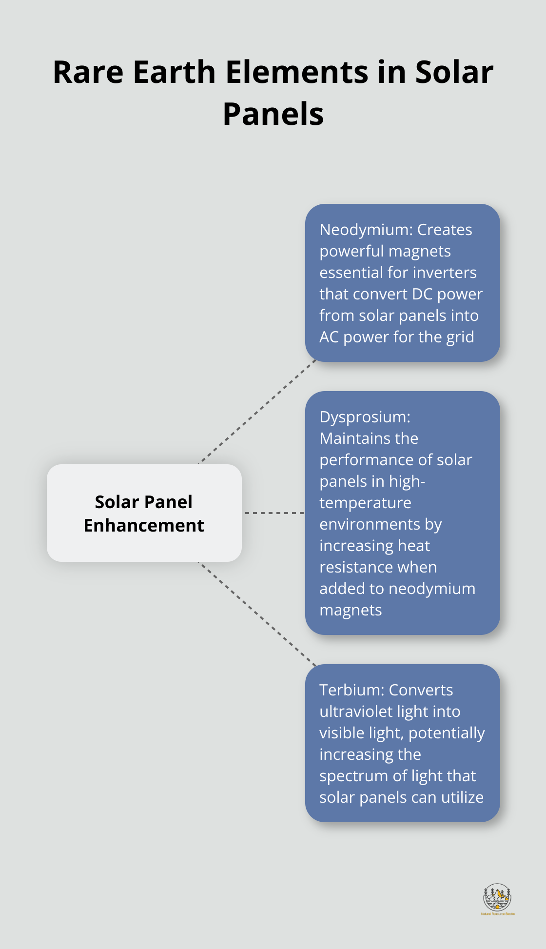 A hub and spoke chart showing the roles of neodymium, dysprosium, and terbium in solar panel technology