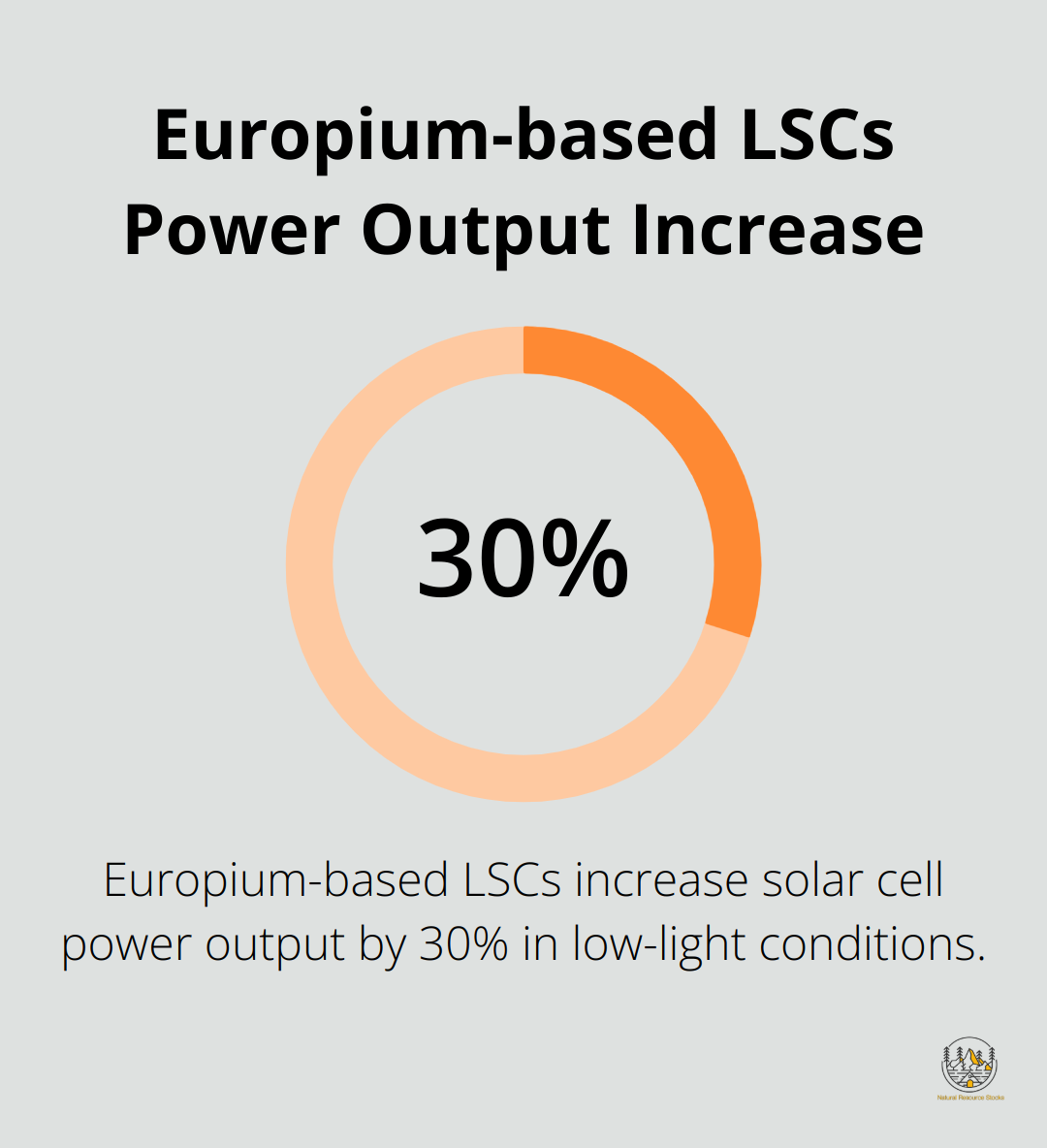 A percentage chart showing the 30% increase in power output of solar cells under low-light conditions using europium-based Luminescent Solar Concentrators (LSCs) - rare earth elements used in solar panels