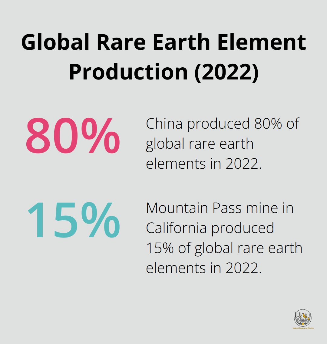 A percentage chart showing China's 80% and Mountain Pass mine's 15% share of global rare earth element production in 2022 - rare earth elements used in solar panels