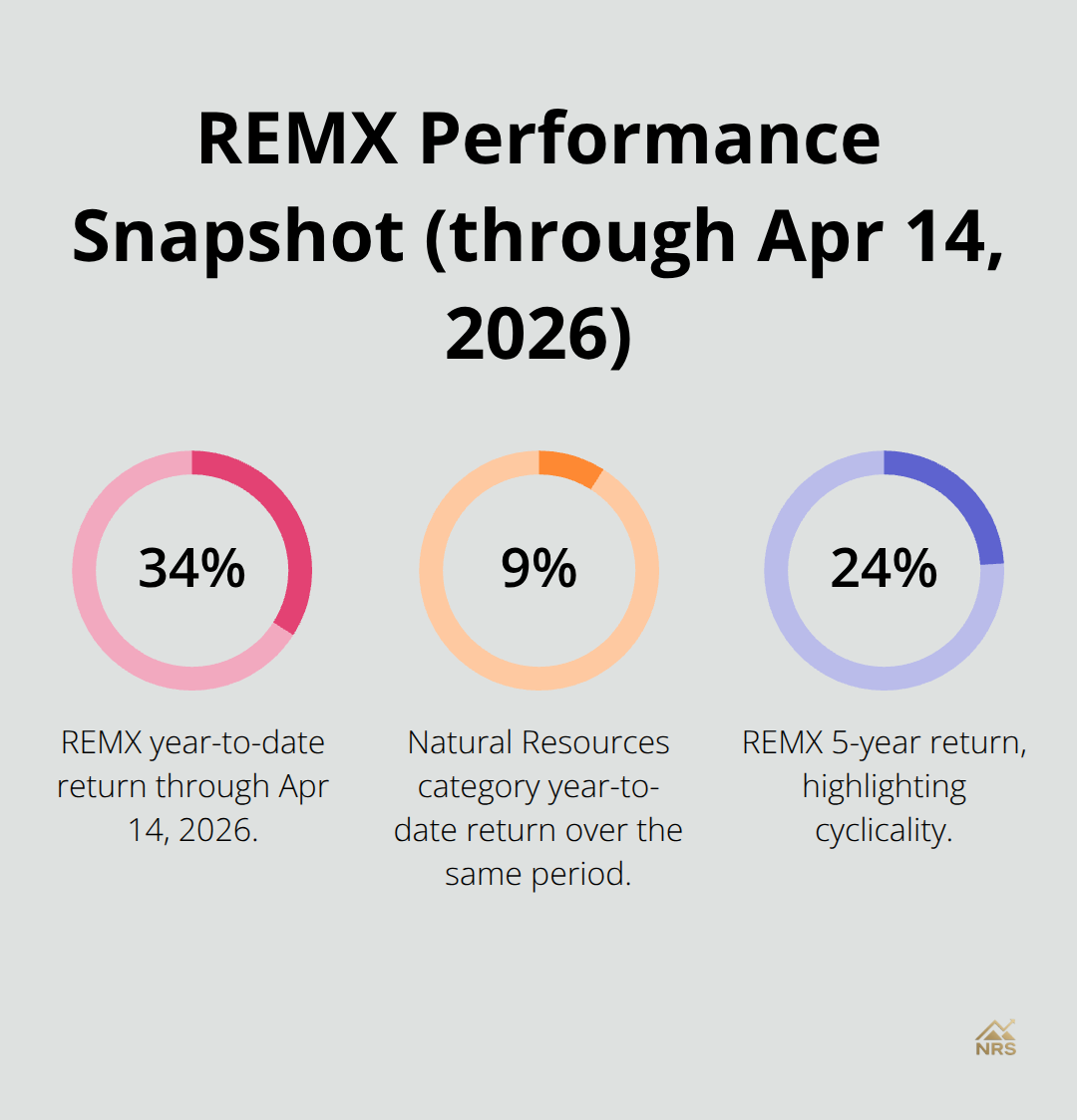 Chart comparing REMX performance versus the Natural Resources category and its 5-year return. - rare earth ETFs 2027