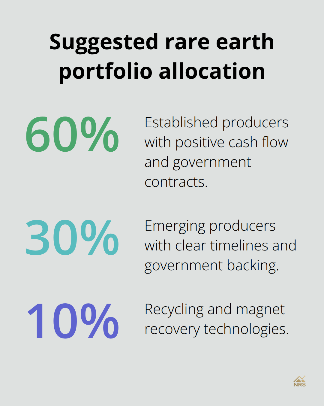 Recommended percentage allocation across producer types and recycling plays