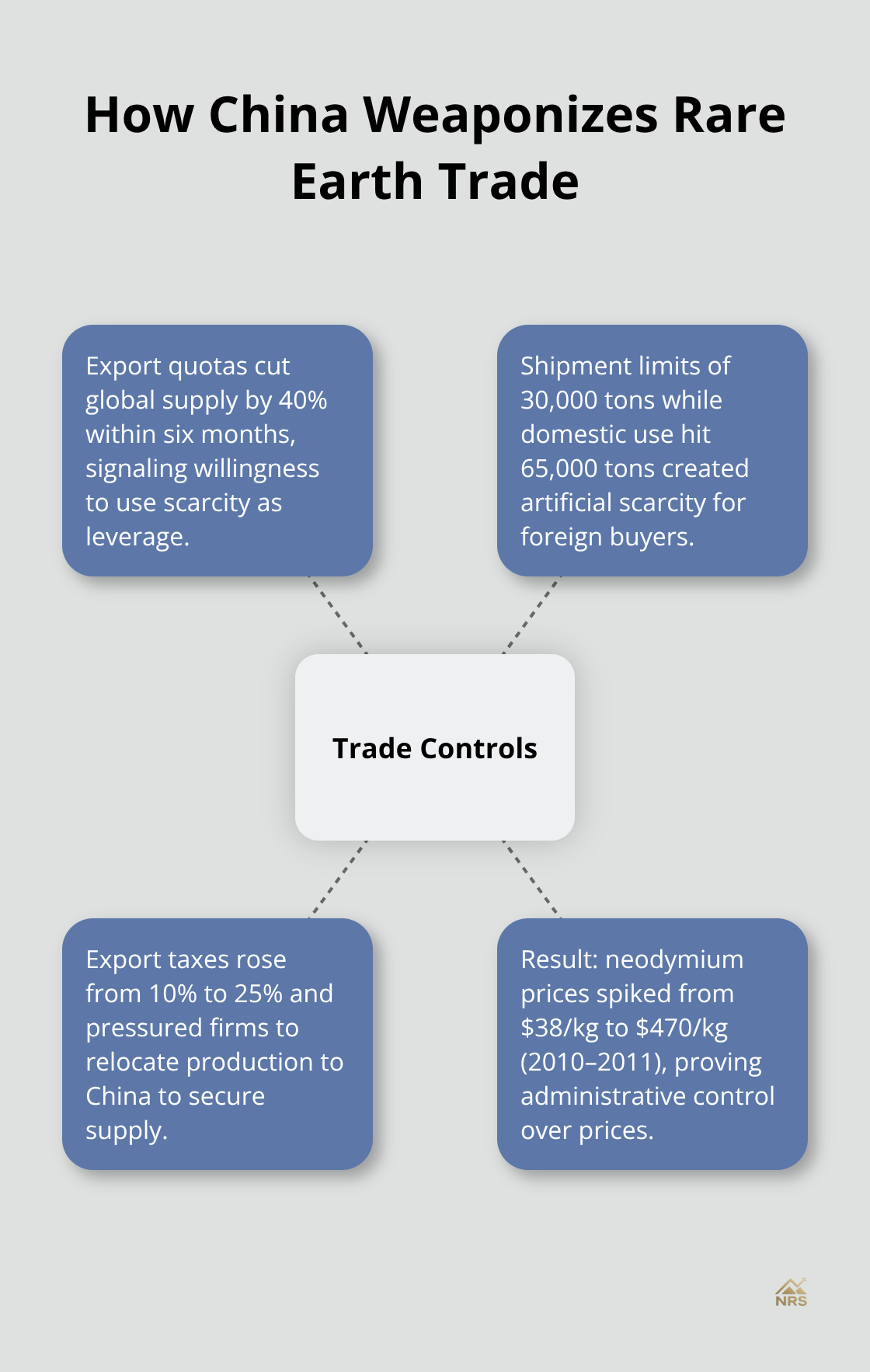 Hub-and-spoke showing China’s trade controls and their impacts on rare earth markets - rare earth minerals and china