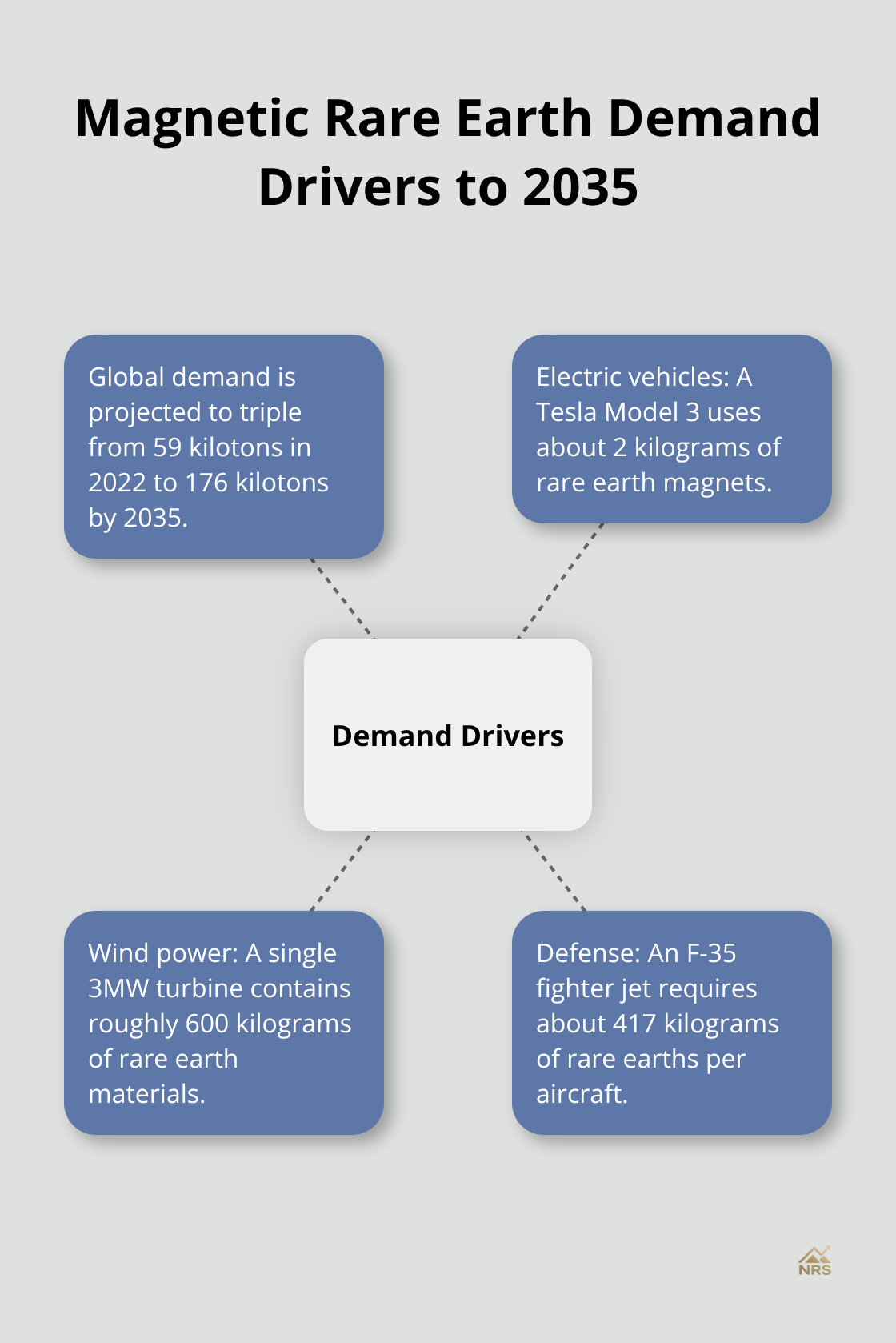 Hub-and-spoke visual of key demand drivers for magnetic rare earths through 2035. - rare earth minerals companies