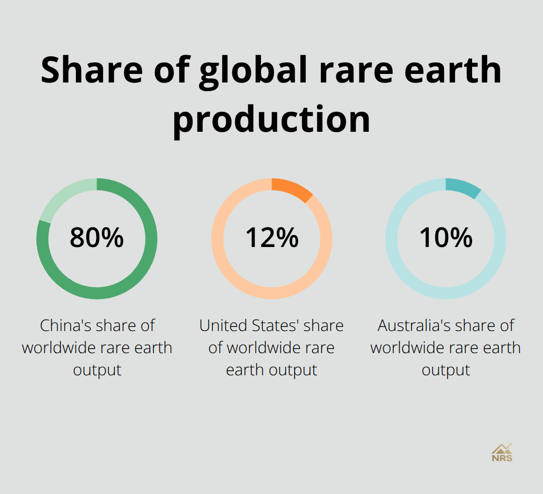 China 80%, United States 12%, Australia 10% of global rare earth output - rare earth minerals definition