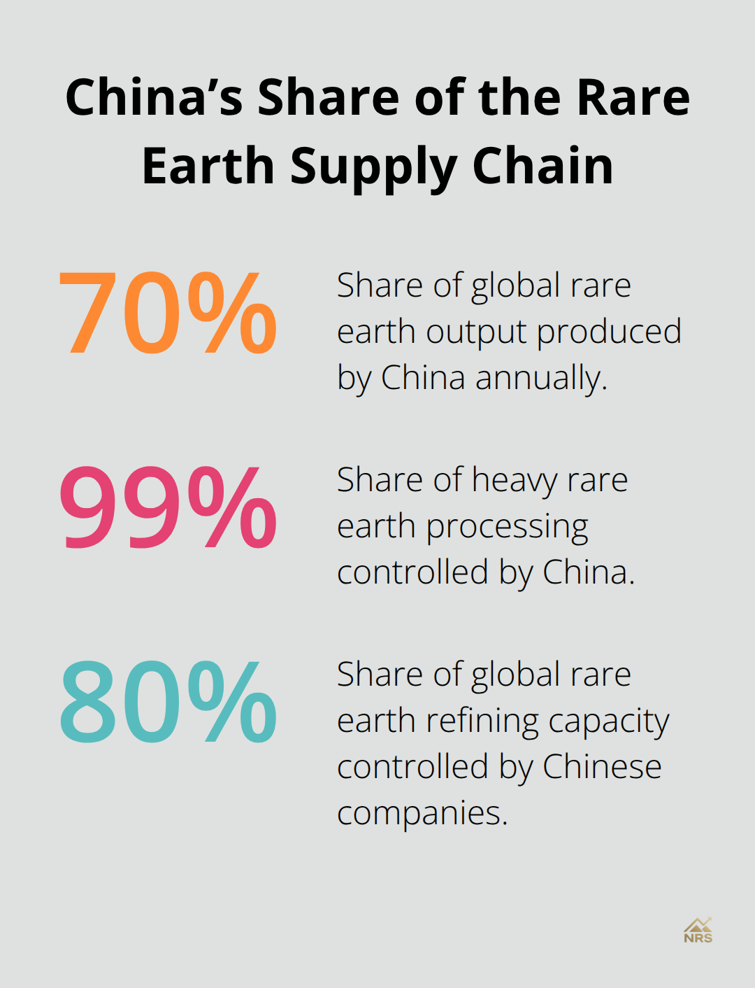 Percent share of production, heavy REE processing, and refining capacity controlled by China. - rare earth minerals mining companies