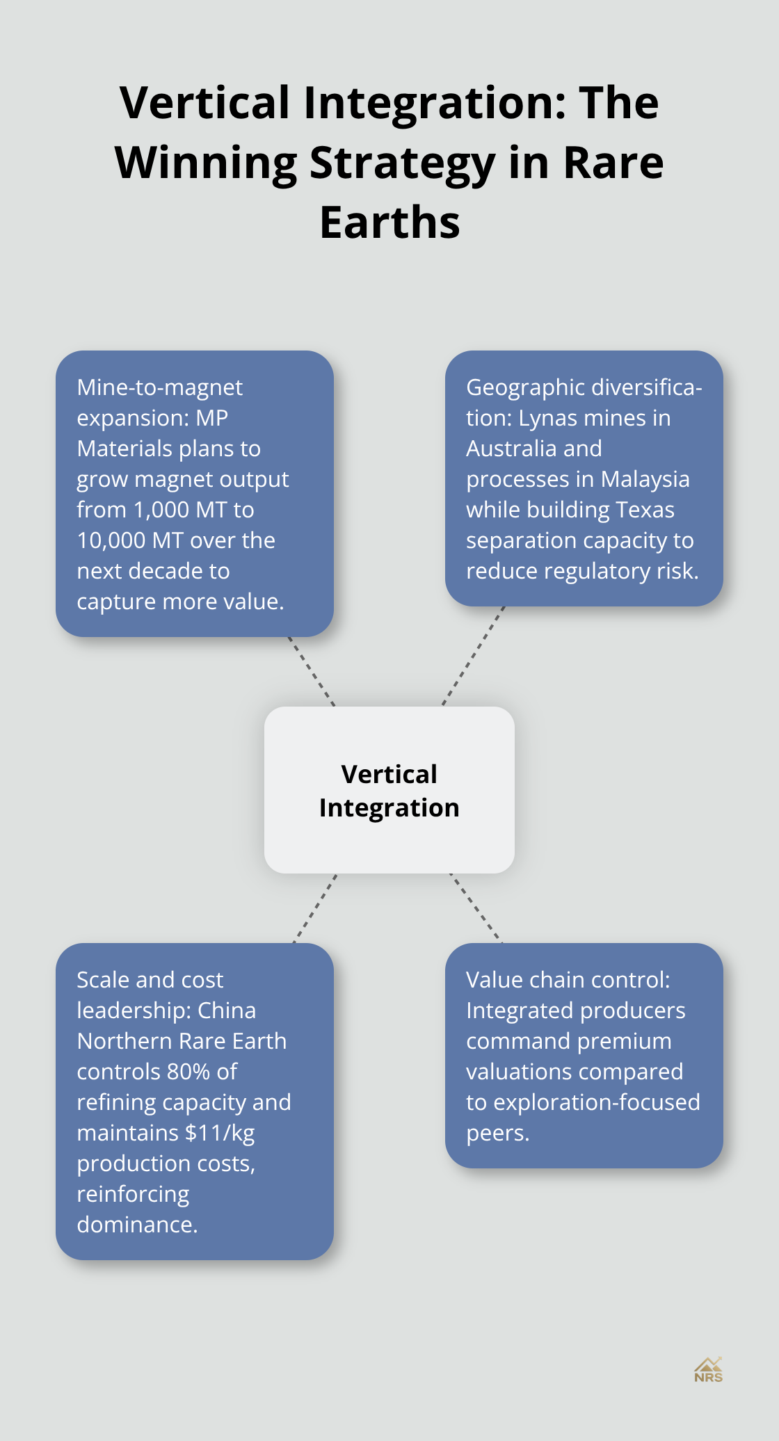 Hub-and-spoke showing how vertical integration improves capacity, diversification, costs, and valuation. - rare earth minerals mining companies