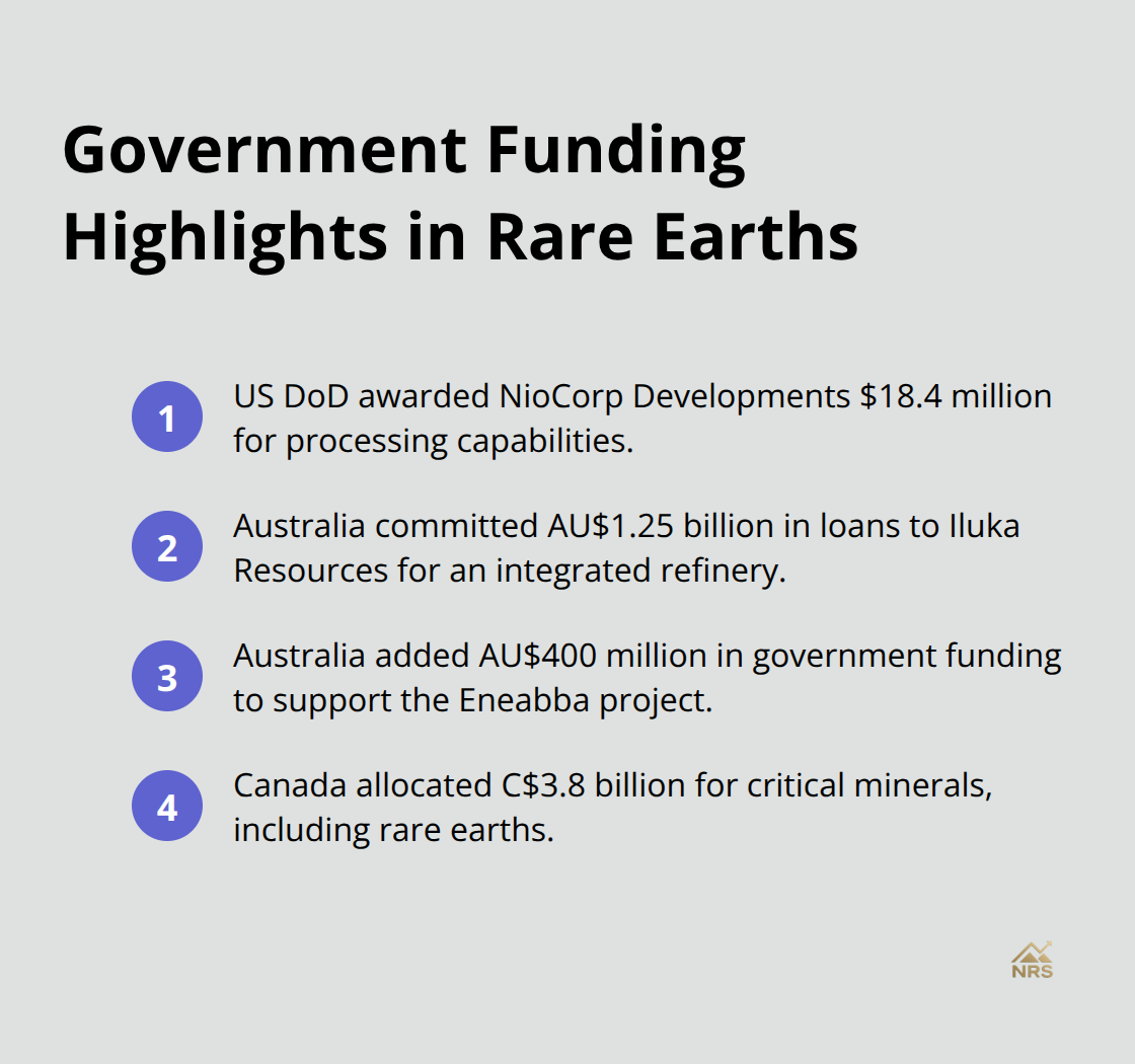 Major North American and Australian government funding commitments to rare earth projects.