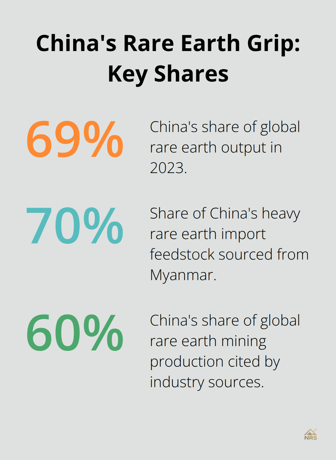 Chart showing China's shares in rare earth mining, global output, and heavy rare earth import feedstock sources.