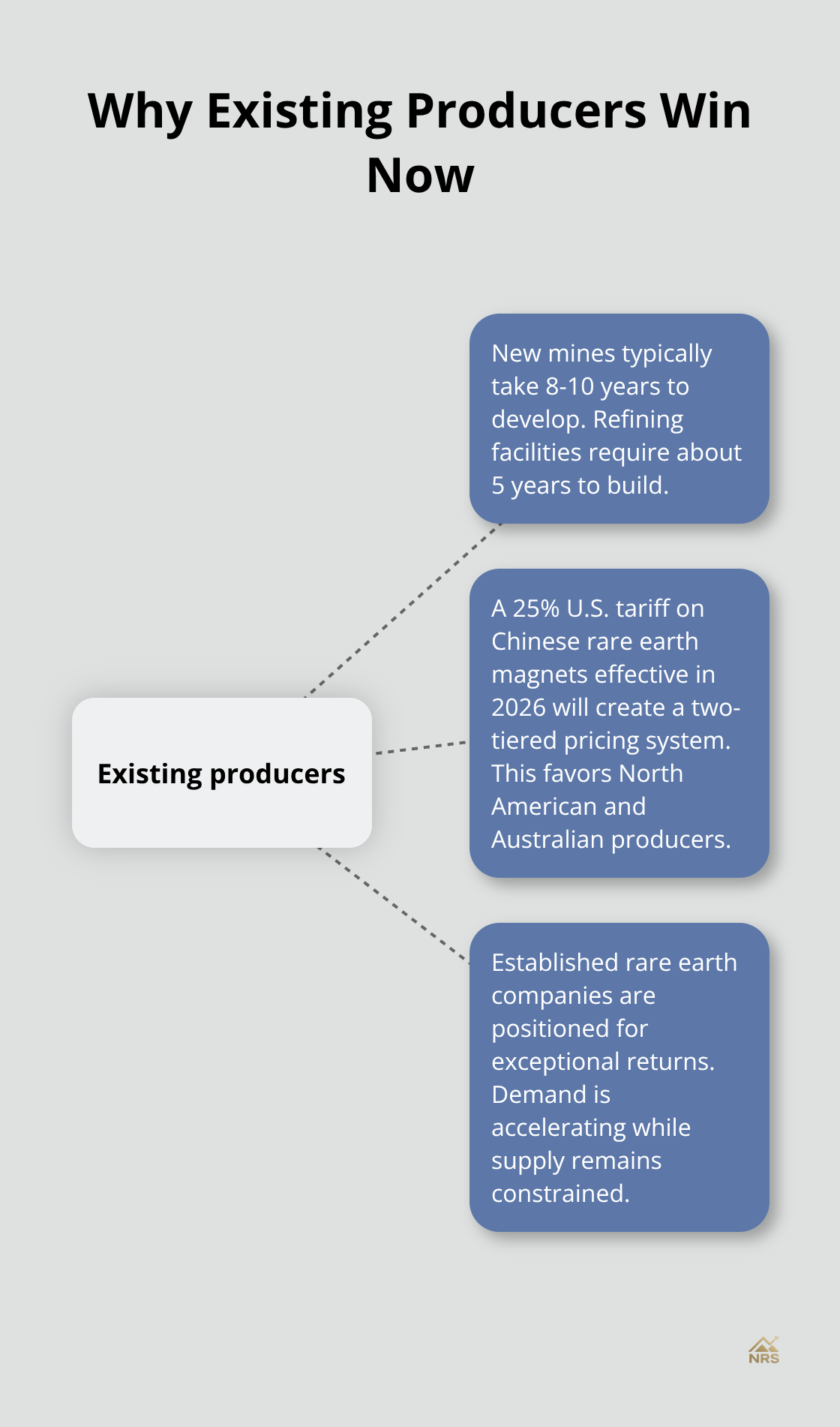Diagram showing factors that favor existing rare earth producers, including long development timelines and 2026 tariffs. - rare earth minerals stocks