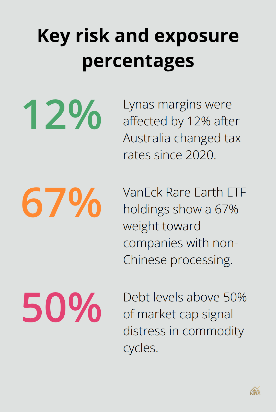 Percentages highlighting risk, exposure, and thresholds in rare earth investing