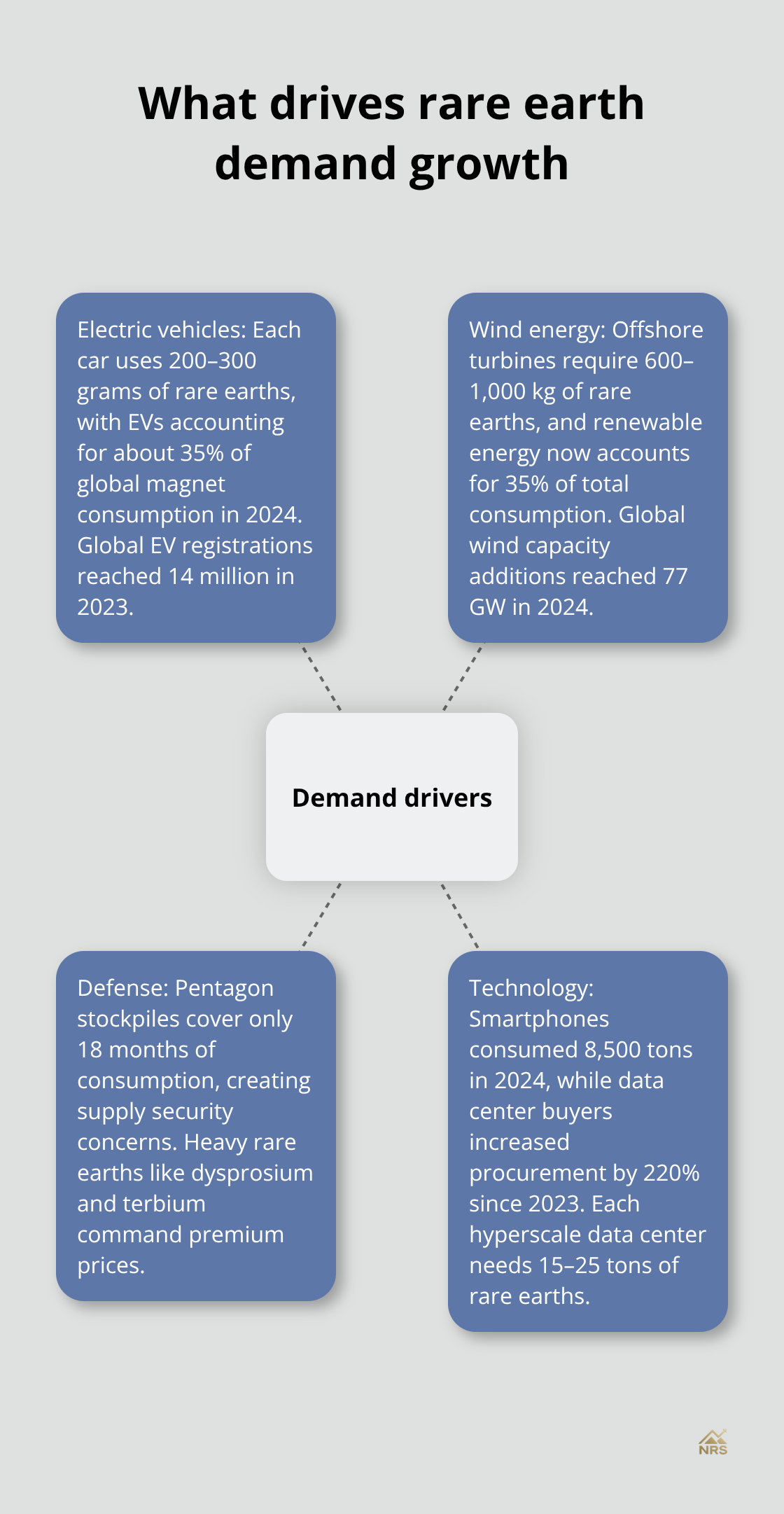 Hub-and-spoke diagram of the main drivers of rare earth demand - rare earth minerals stocks