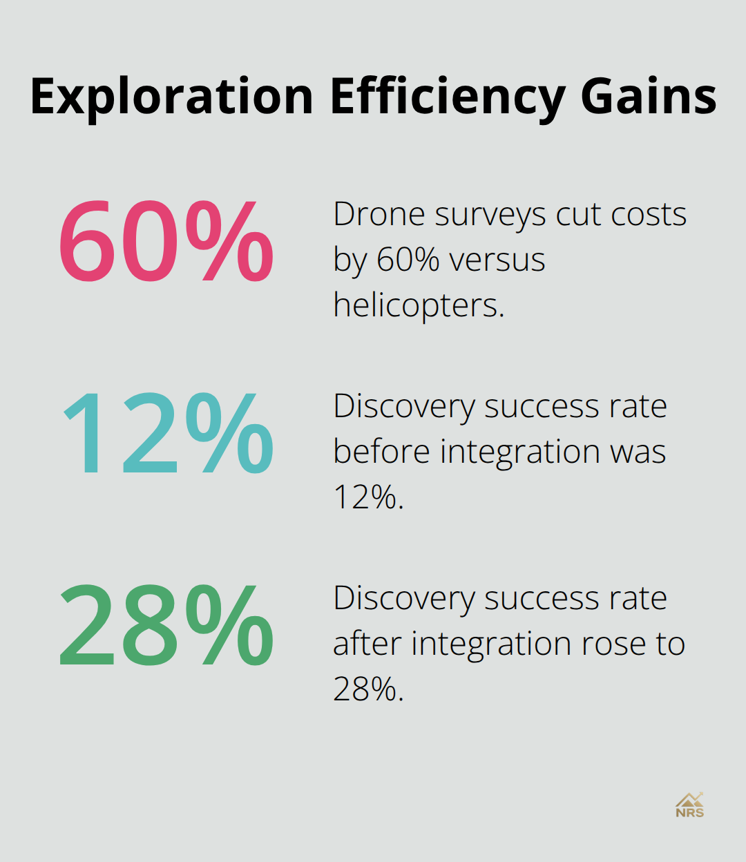 Key percentages showing how modern techniques cut costs and boost discovery success. - rare earth minerals used for