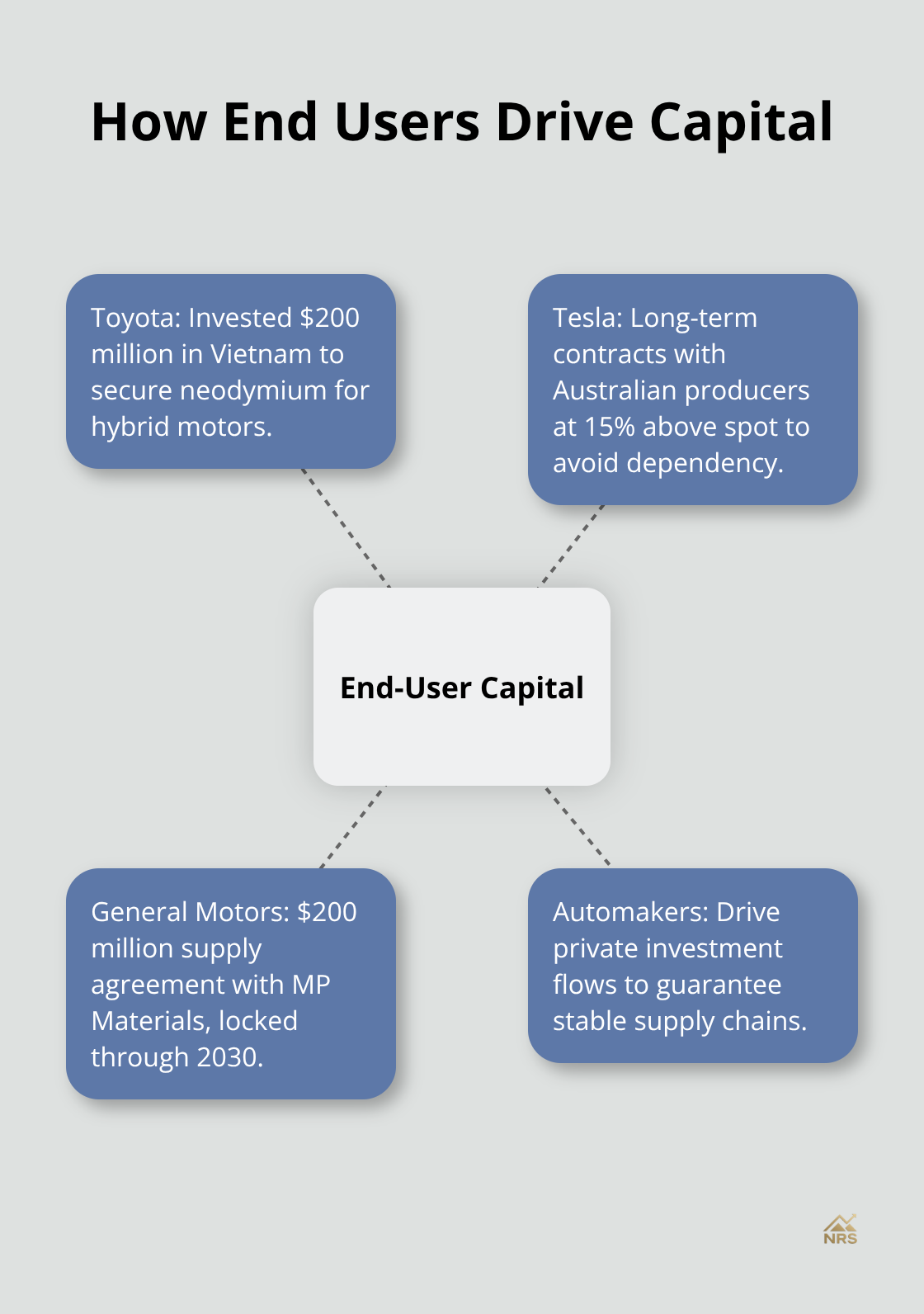 End-user companies and how their commitments shape rare earth investment flows.