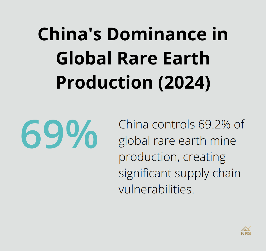 Pie chart showing China's 69.2% share of global rare earth mine production in 2024, emphasizing their market dominance.